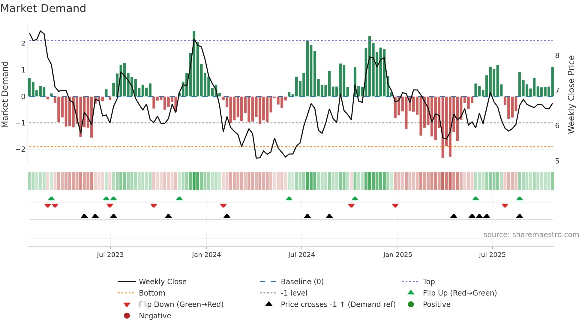 KRNY weekly Market Demand chart