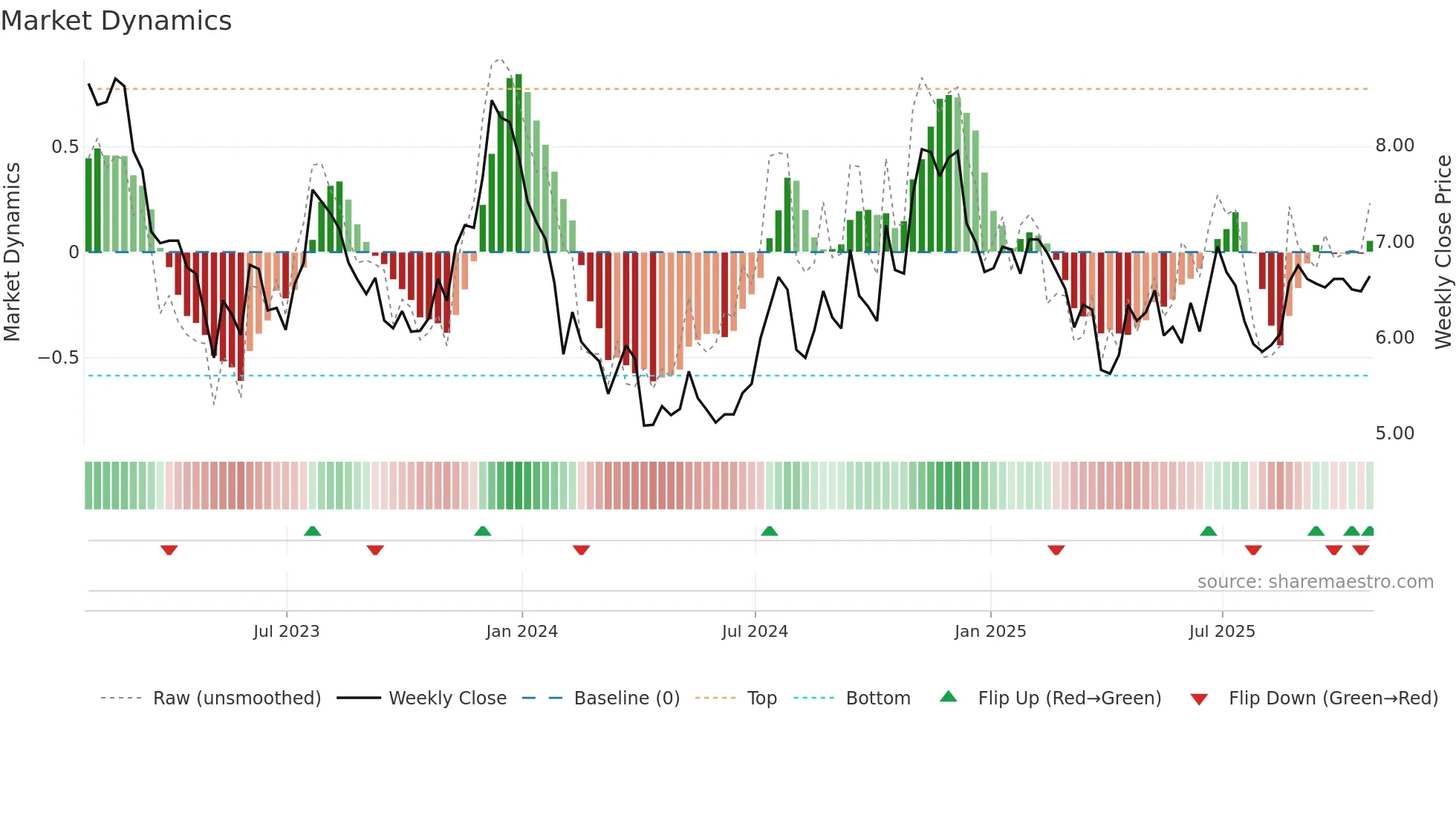 KRNY weekly Market Dynamics chart