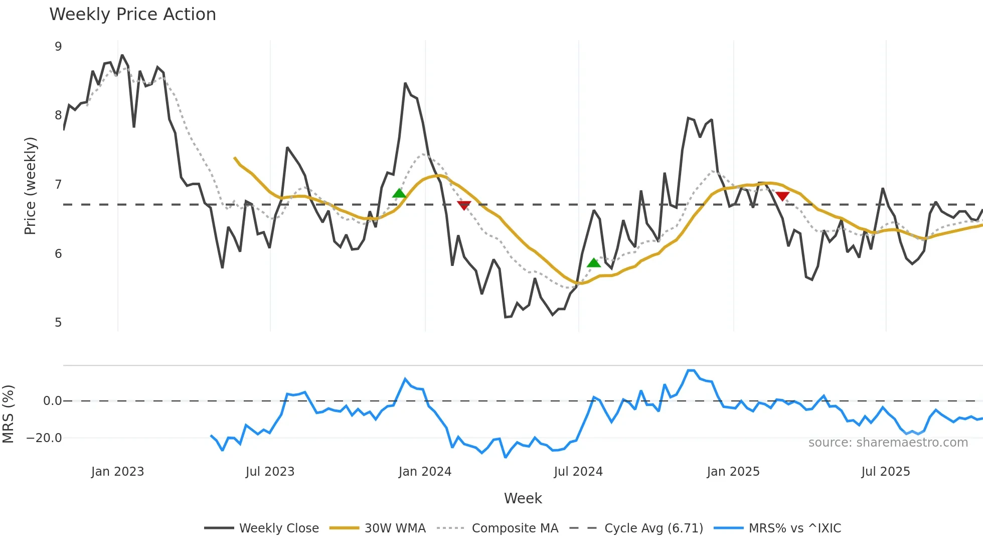 KRNY weekly Price Action chart, closing 2025-10-24