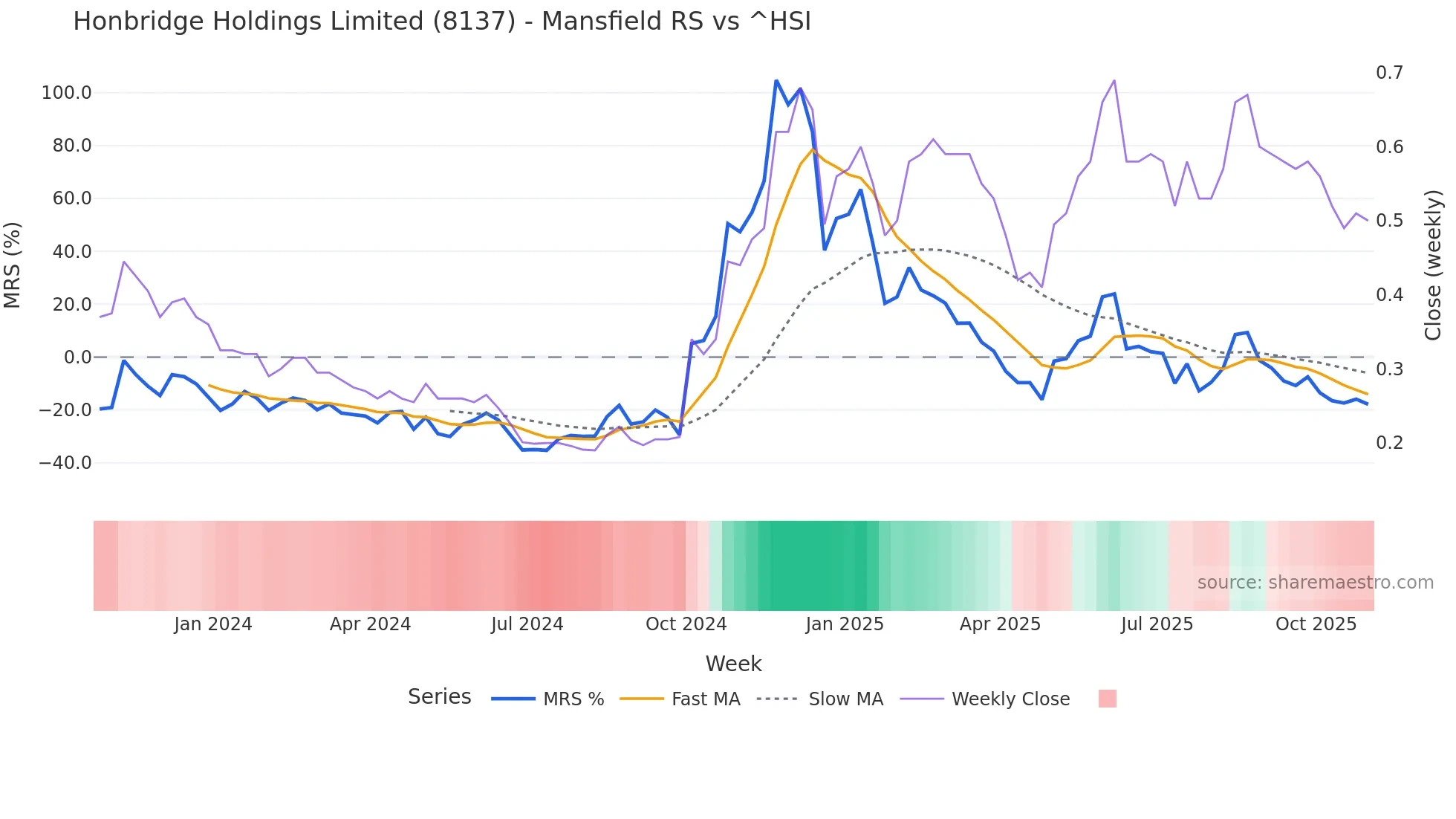 8137 Mansfield Relative Strength chart
