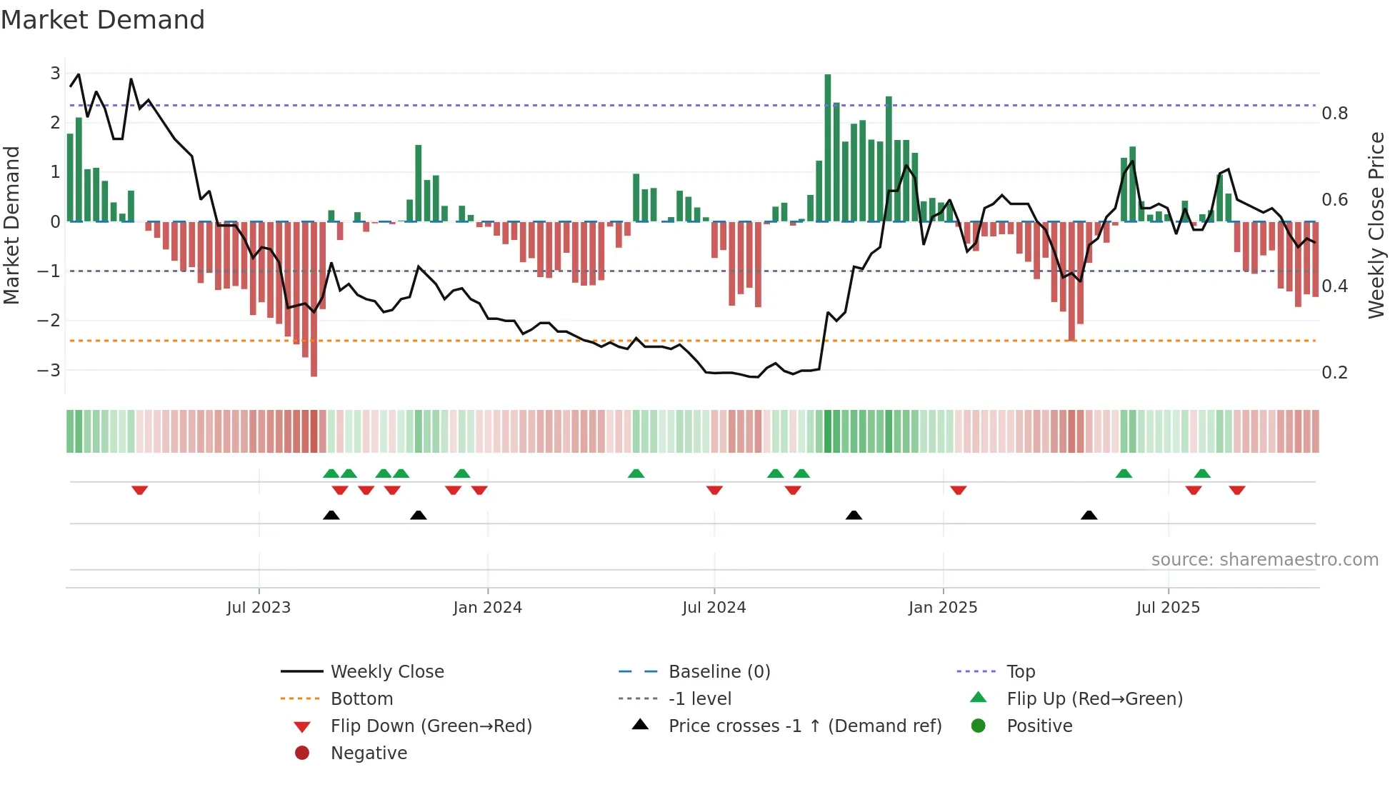 8137 weekly Market Demand chart