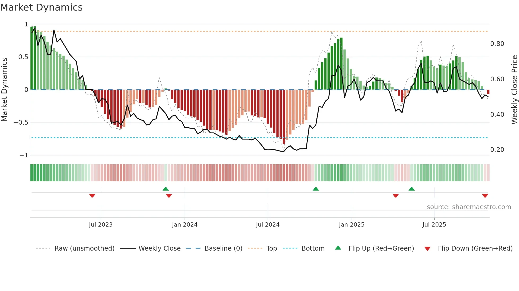 8137 weekly Market Dynamics chart
