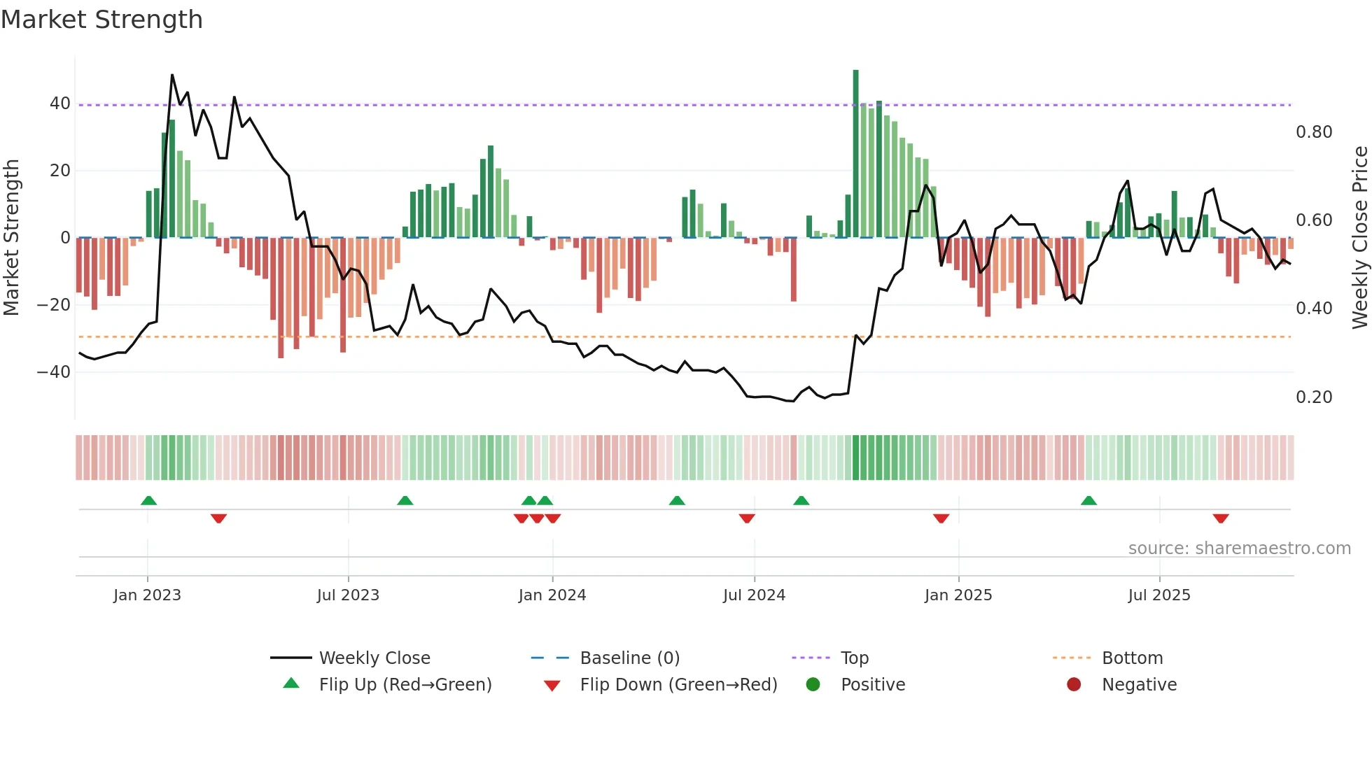 8137 weekly Market Strength chart