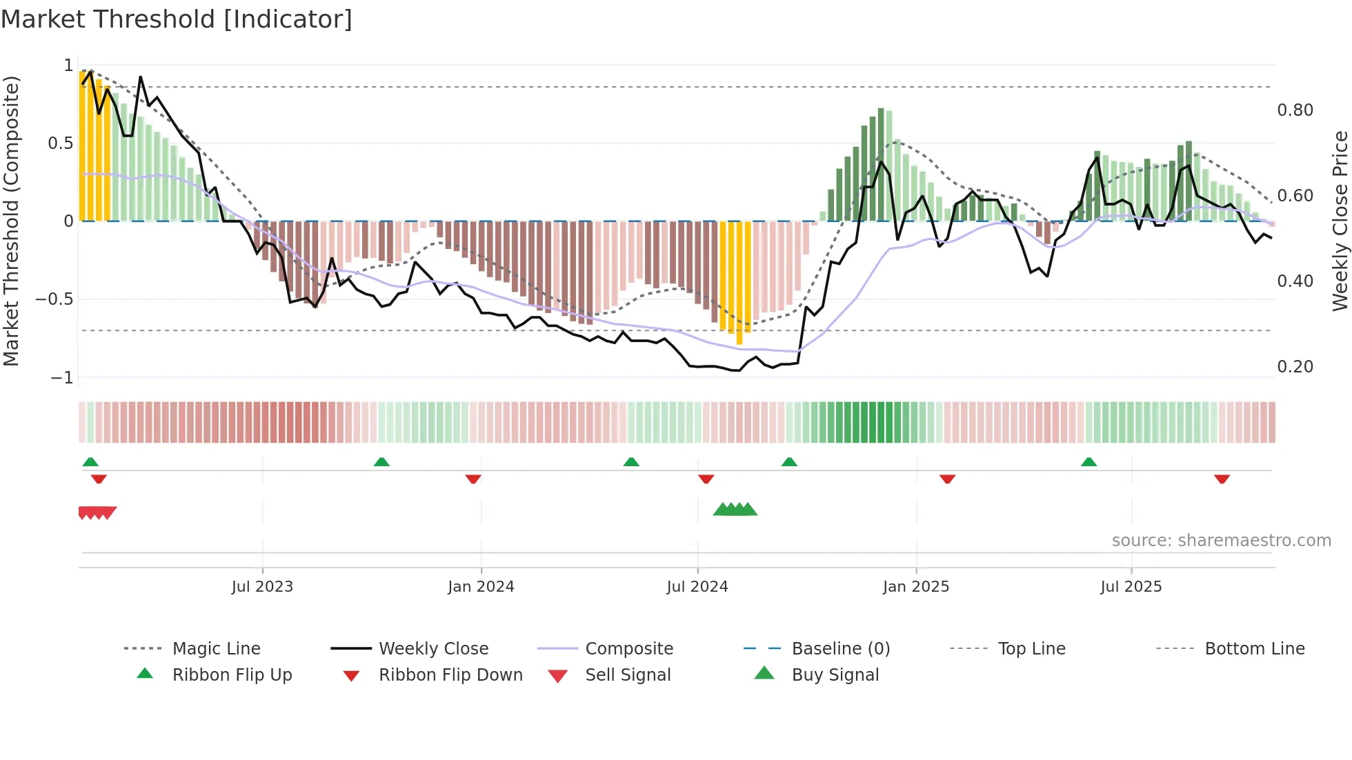 8137 weekly Market Threshold chart
