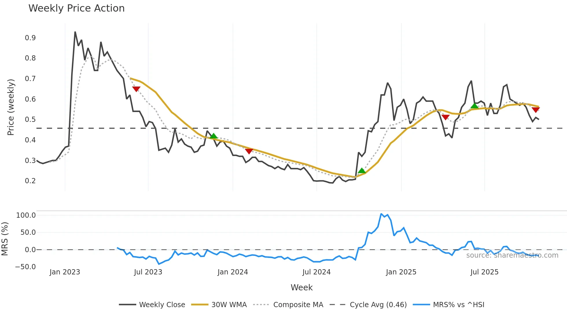 8137 weekly Price Action chart, closing 2025-10-27