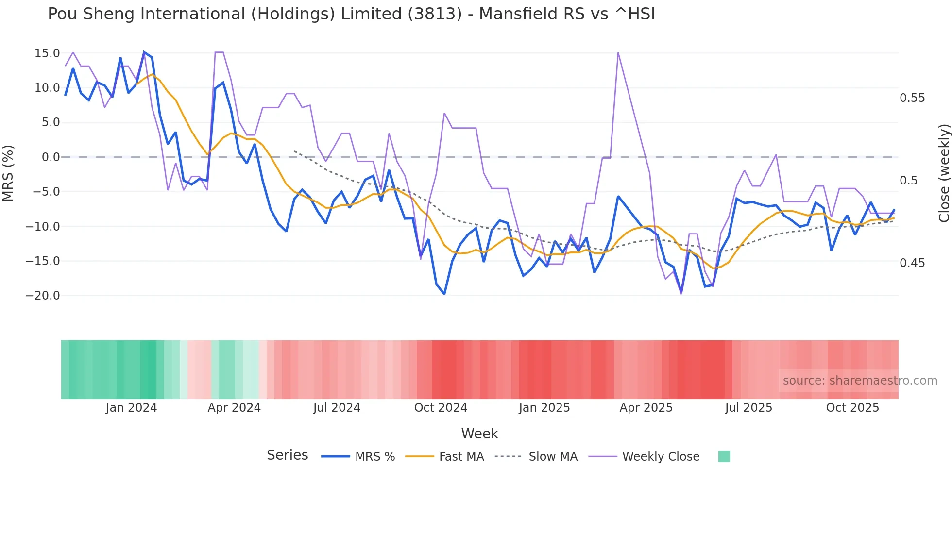 3813 Mansfield Relative Strength chart