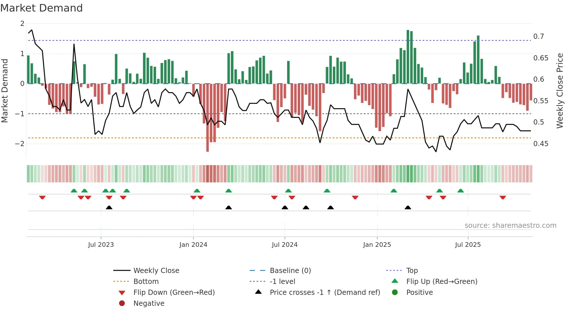 3813 weekly Market Demand chart