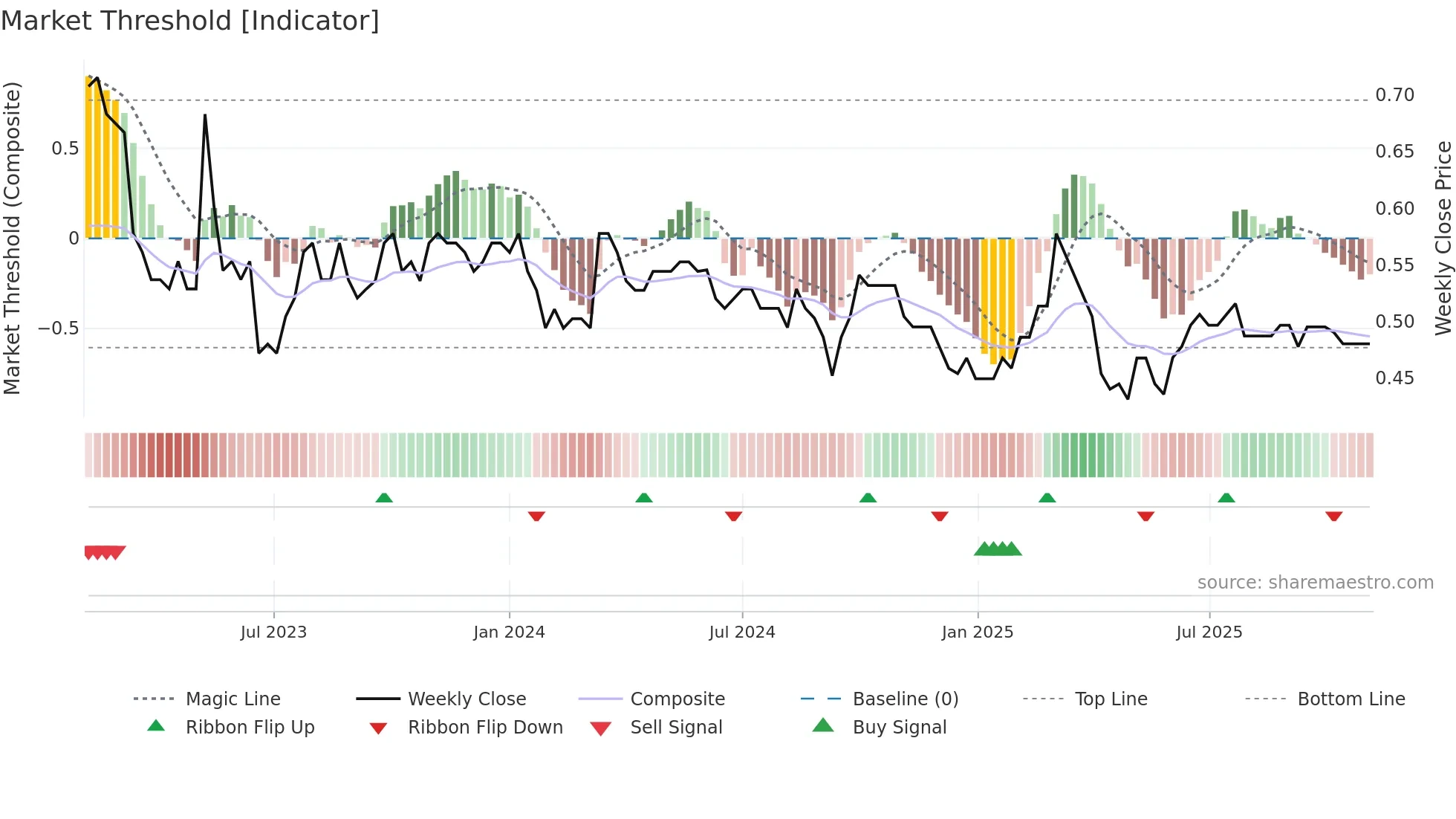 3813 weekly Market Threshold chart
