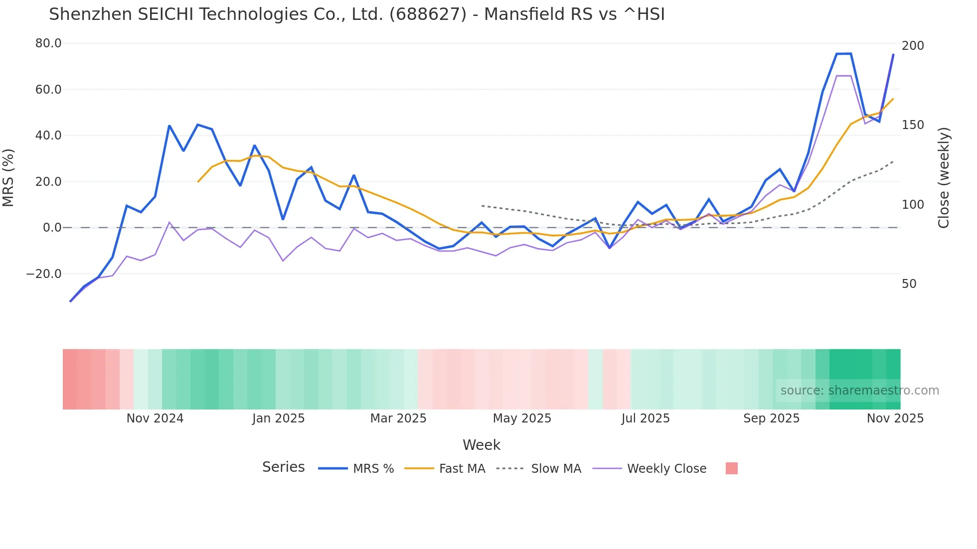 688627 Mansfield Relative Strength chart