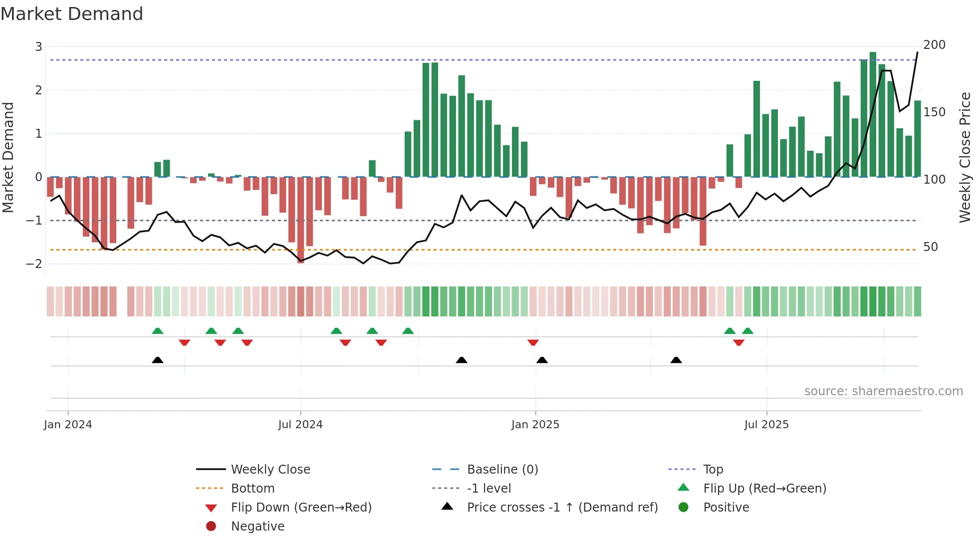 688627 weekly Market Demand chart
