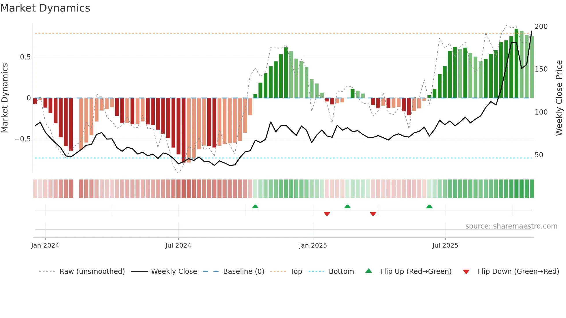 688627 weekly Market Dynamics chart