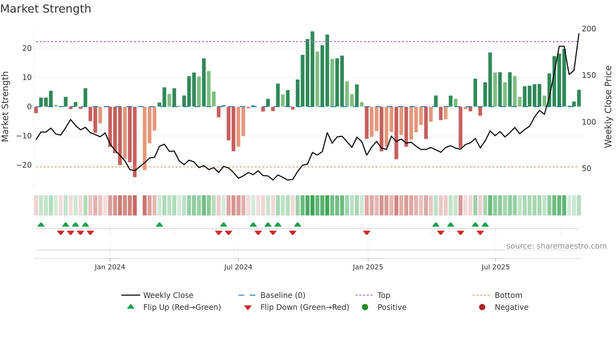 688627 weekly Market Strength chart