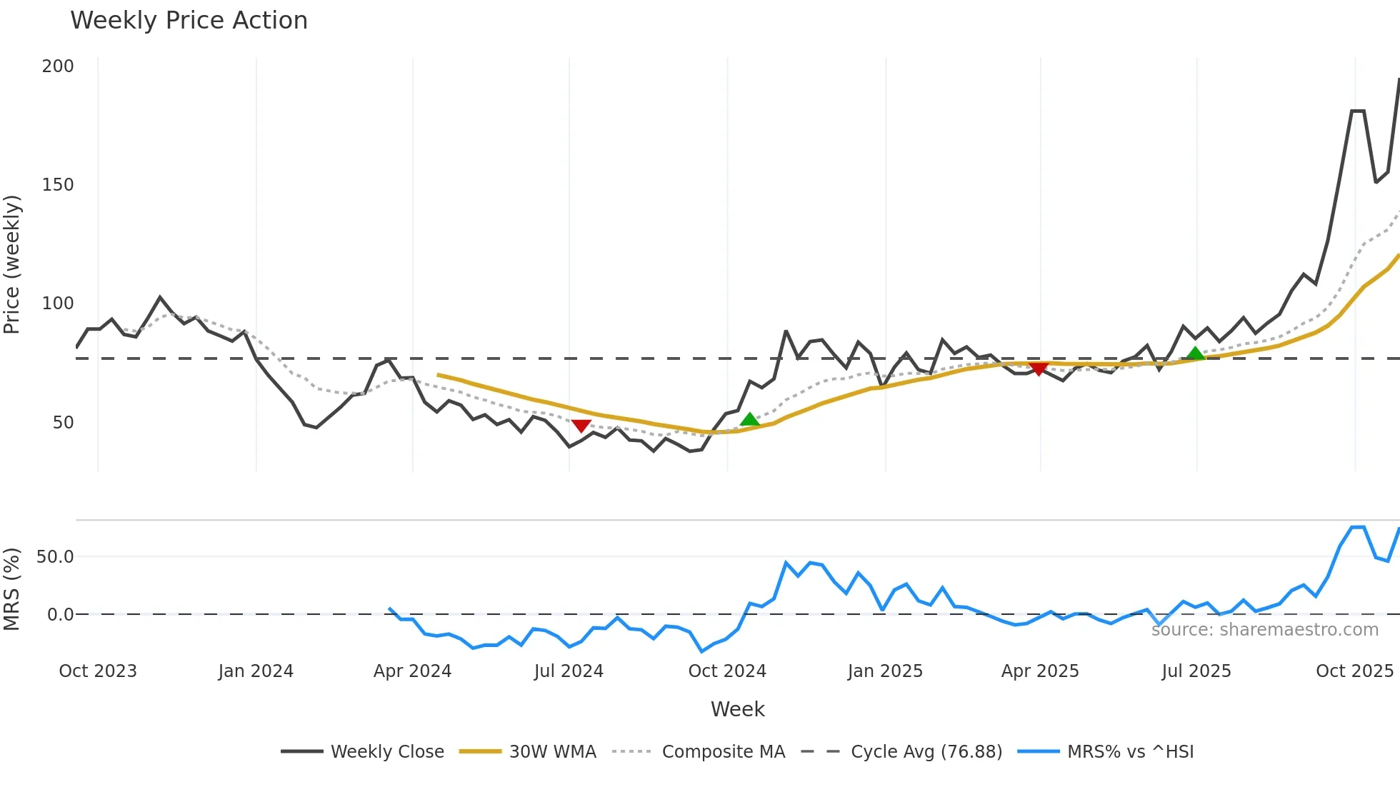 688627 weekly Price Action chart, closing 2025-10-27
