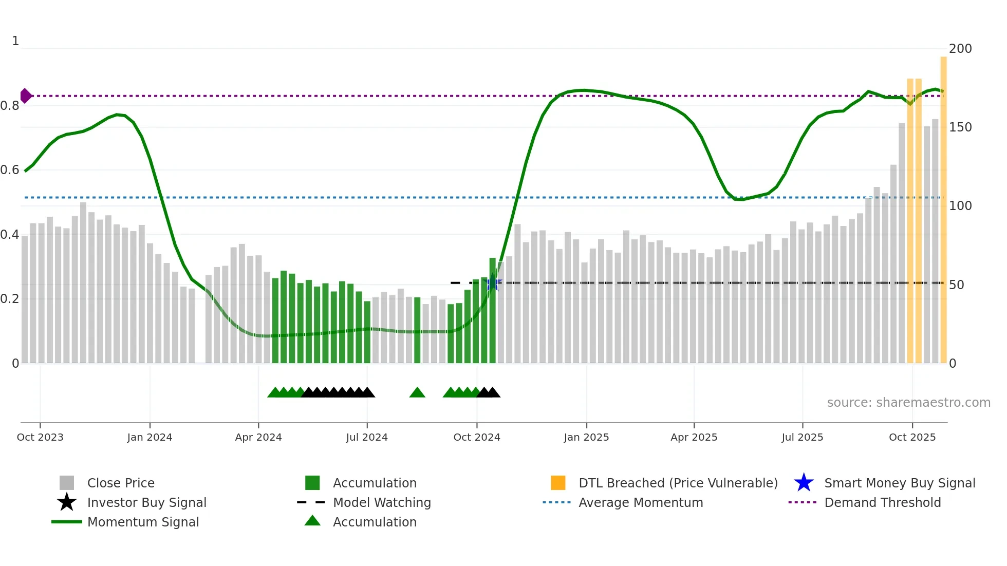 688627 weekly Smart Money chart