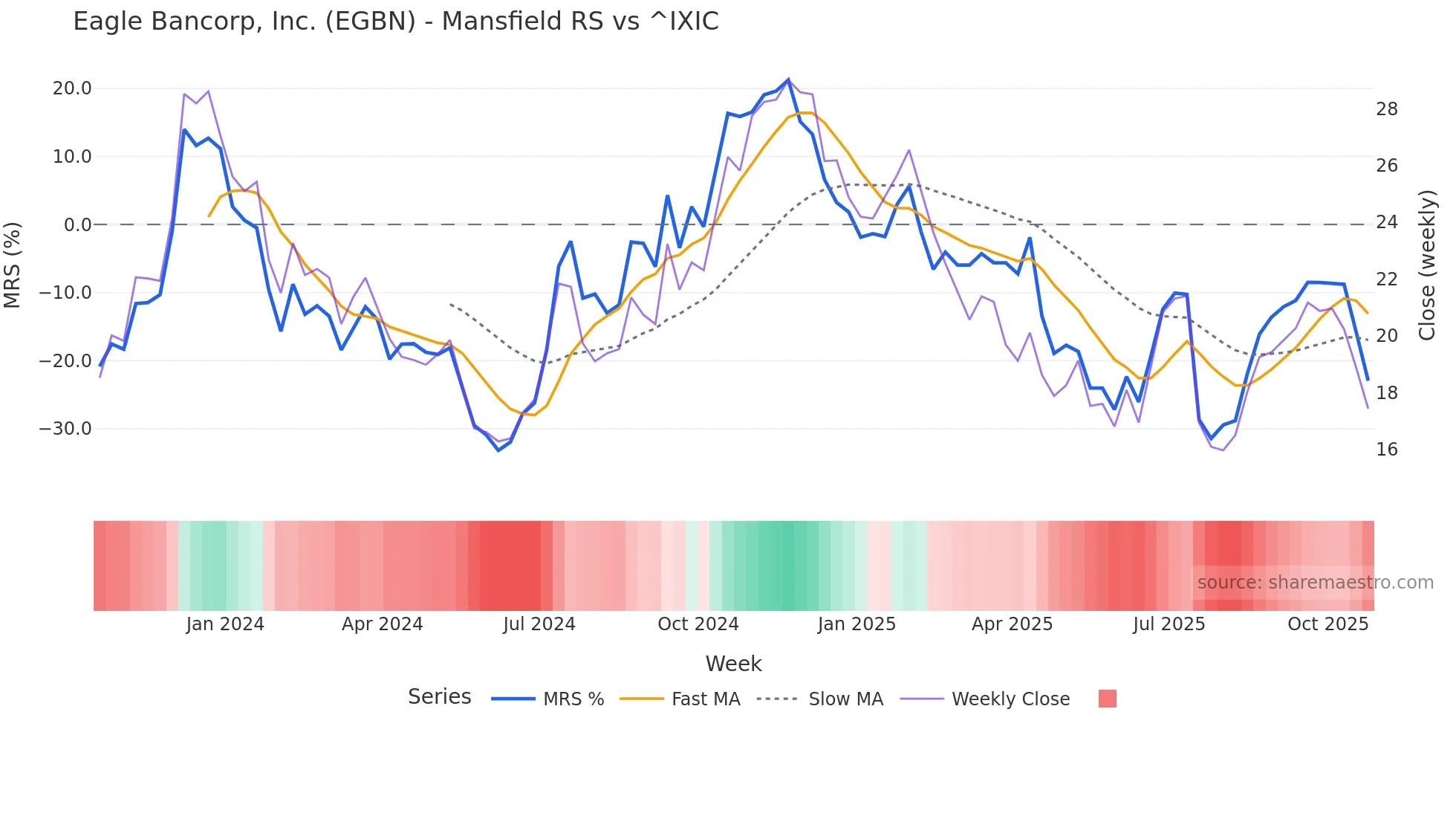 EGBN Mansfield Relative Strength chart