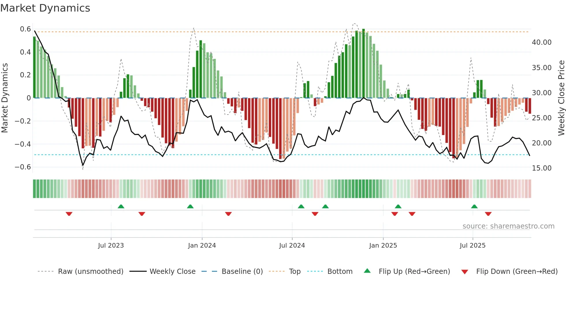 EGBN weekly Market Dynamics chart