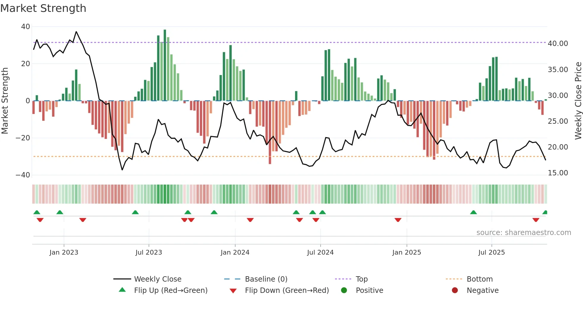 EGBN weekly Market Strength chart