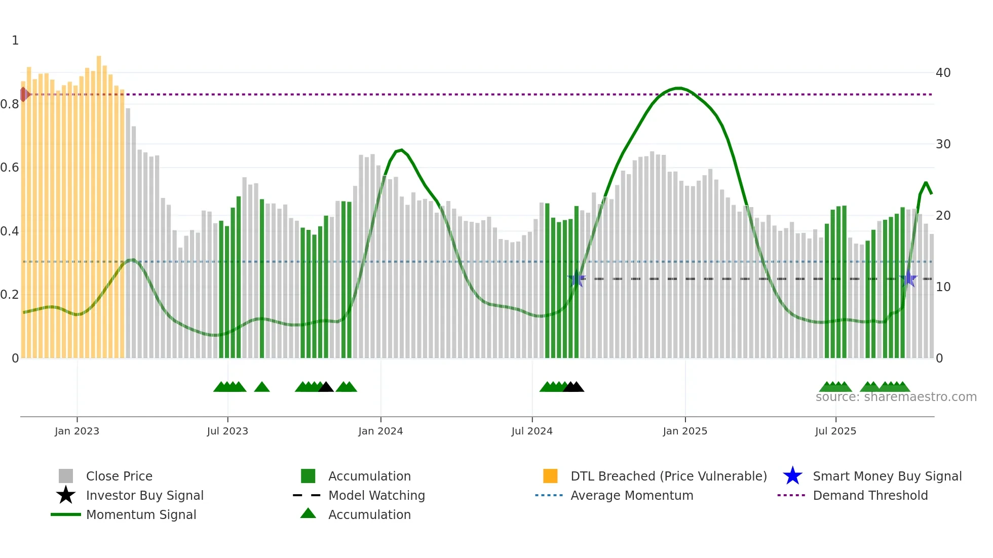 EGBN weekly Smart Money chart