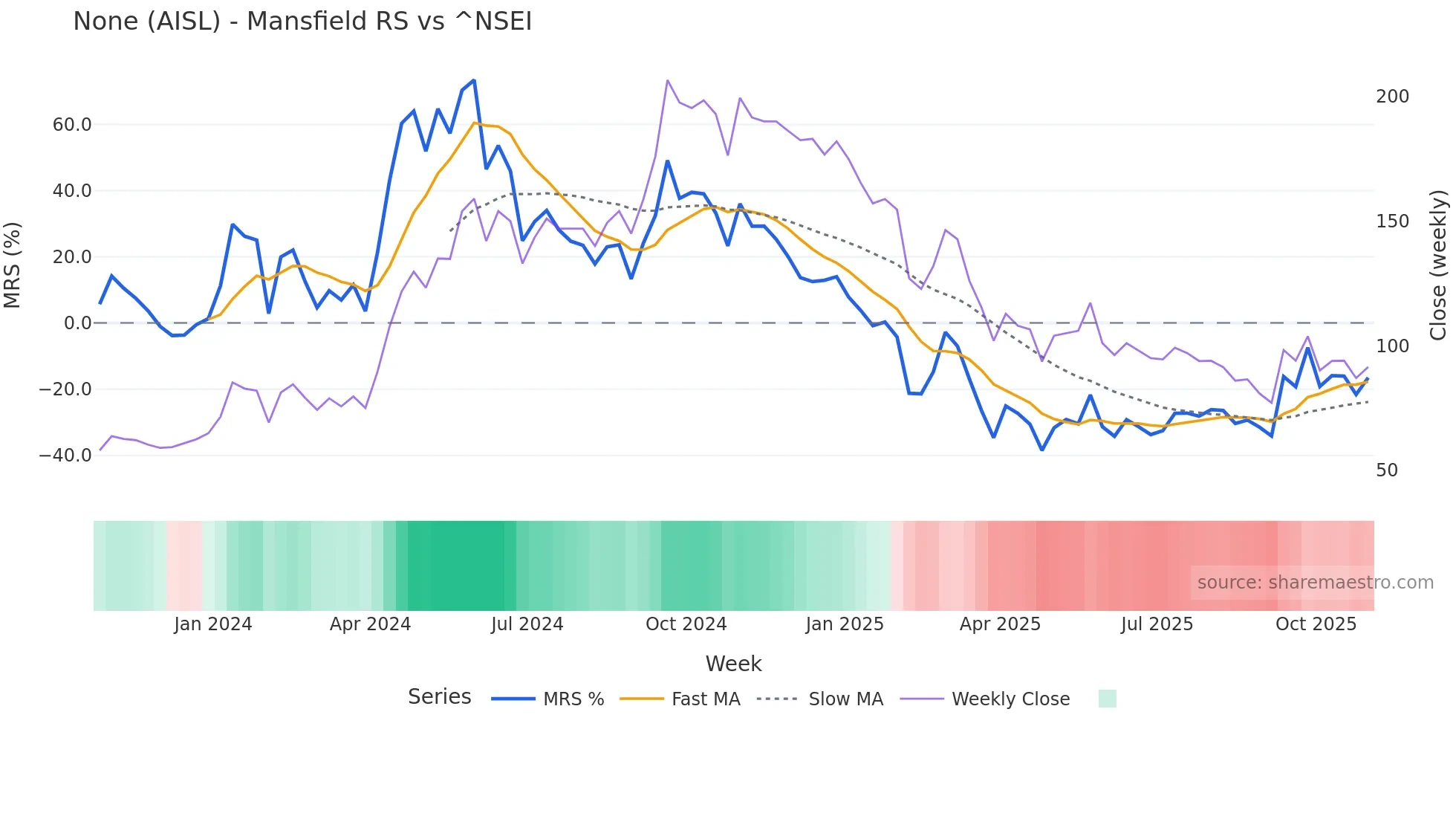 AISL Mansfield Relative Strength chart