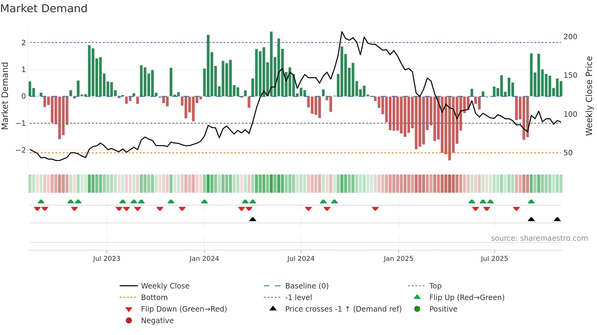 AISL weekly Market Demand chart