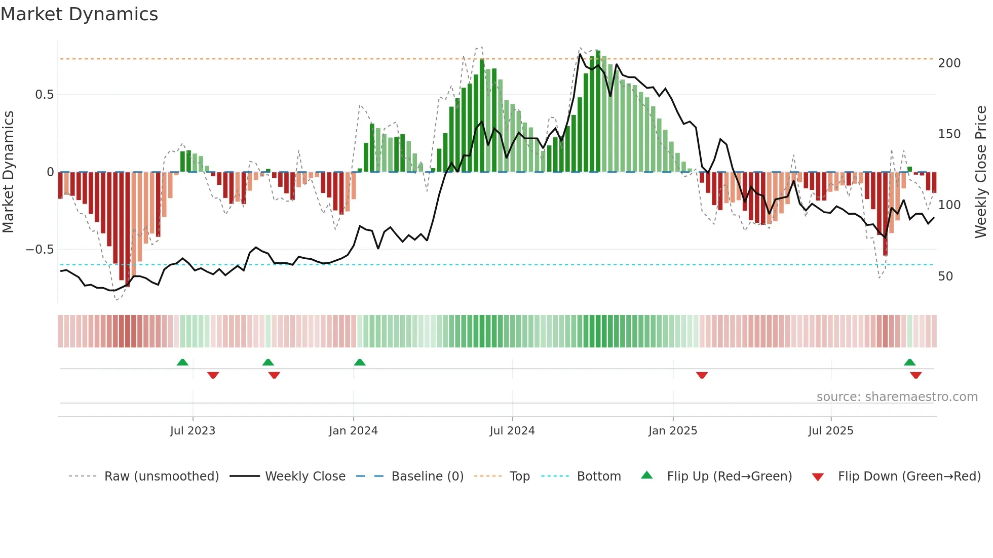 AISL weekly Market Dynamics chart