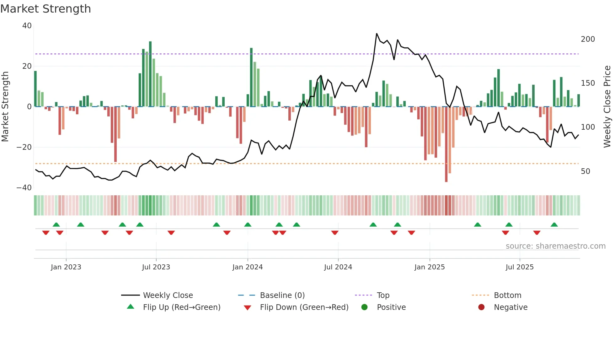 AISL weekly Market Strength chart