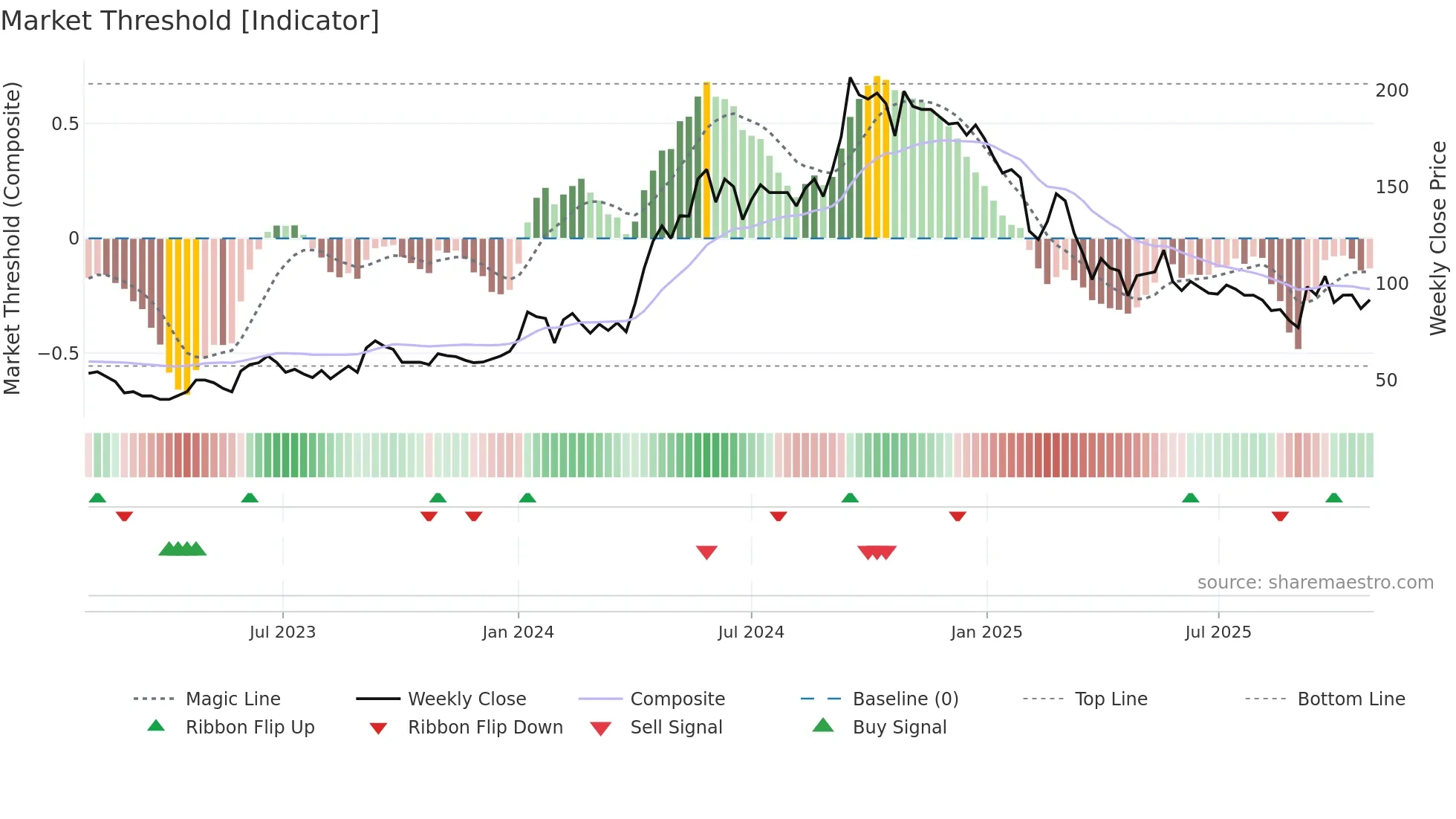 AISL weekly Market Threshold chart