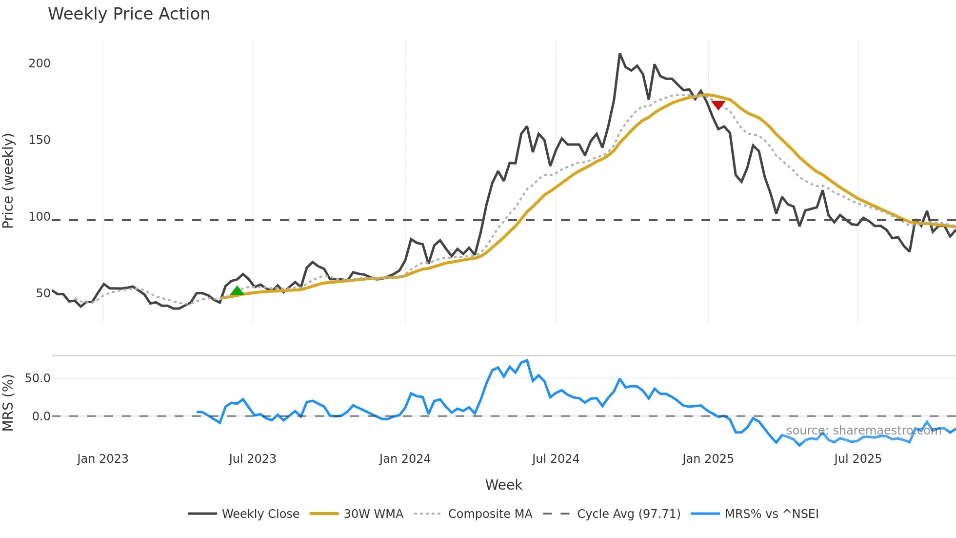 AISL weekly Price Action chart, closing 2025-10-27