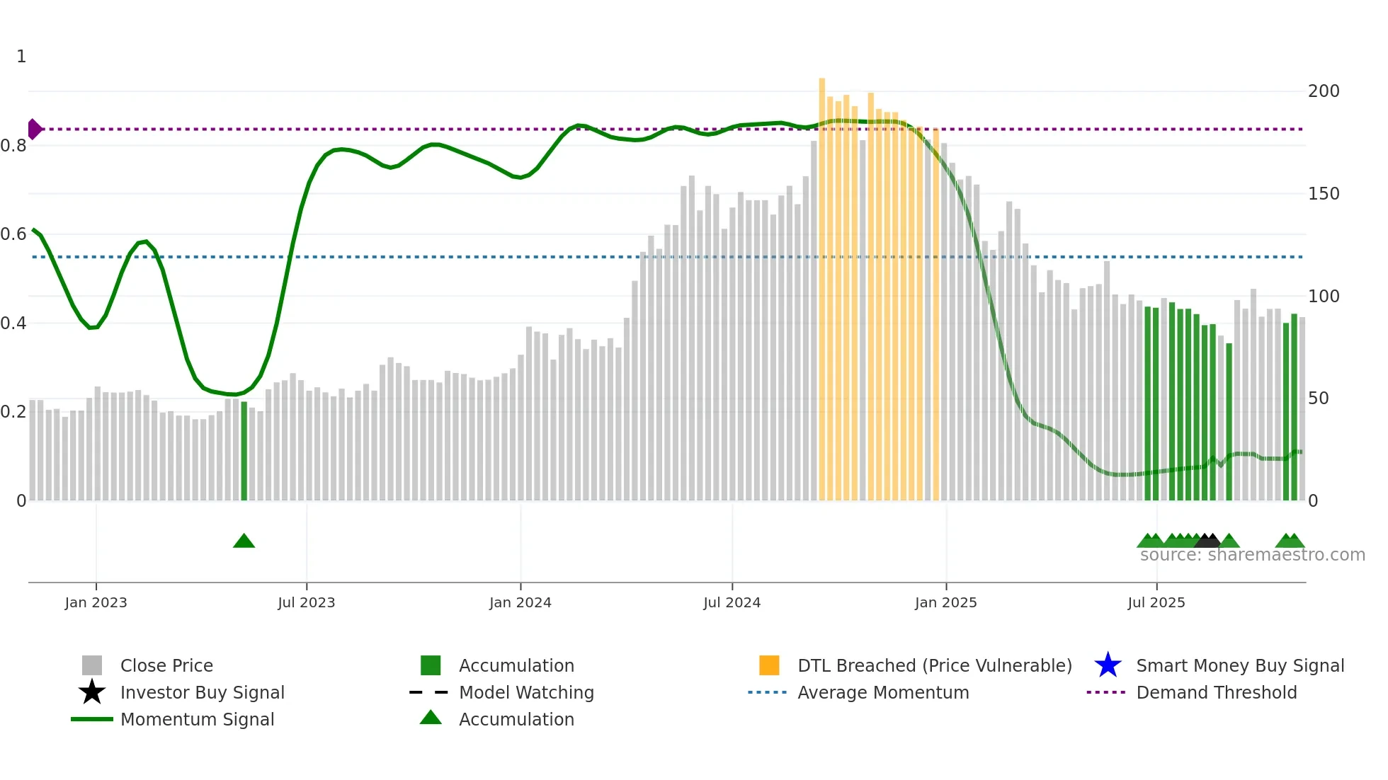 AISL weekly Smart Money chart