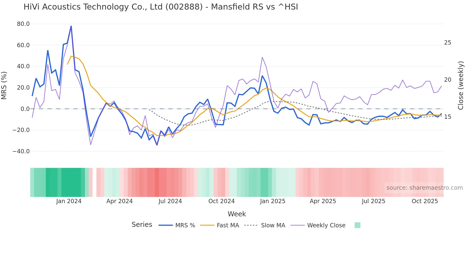 002888 Mansfield Relative Strength chart