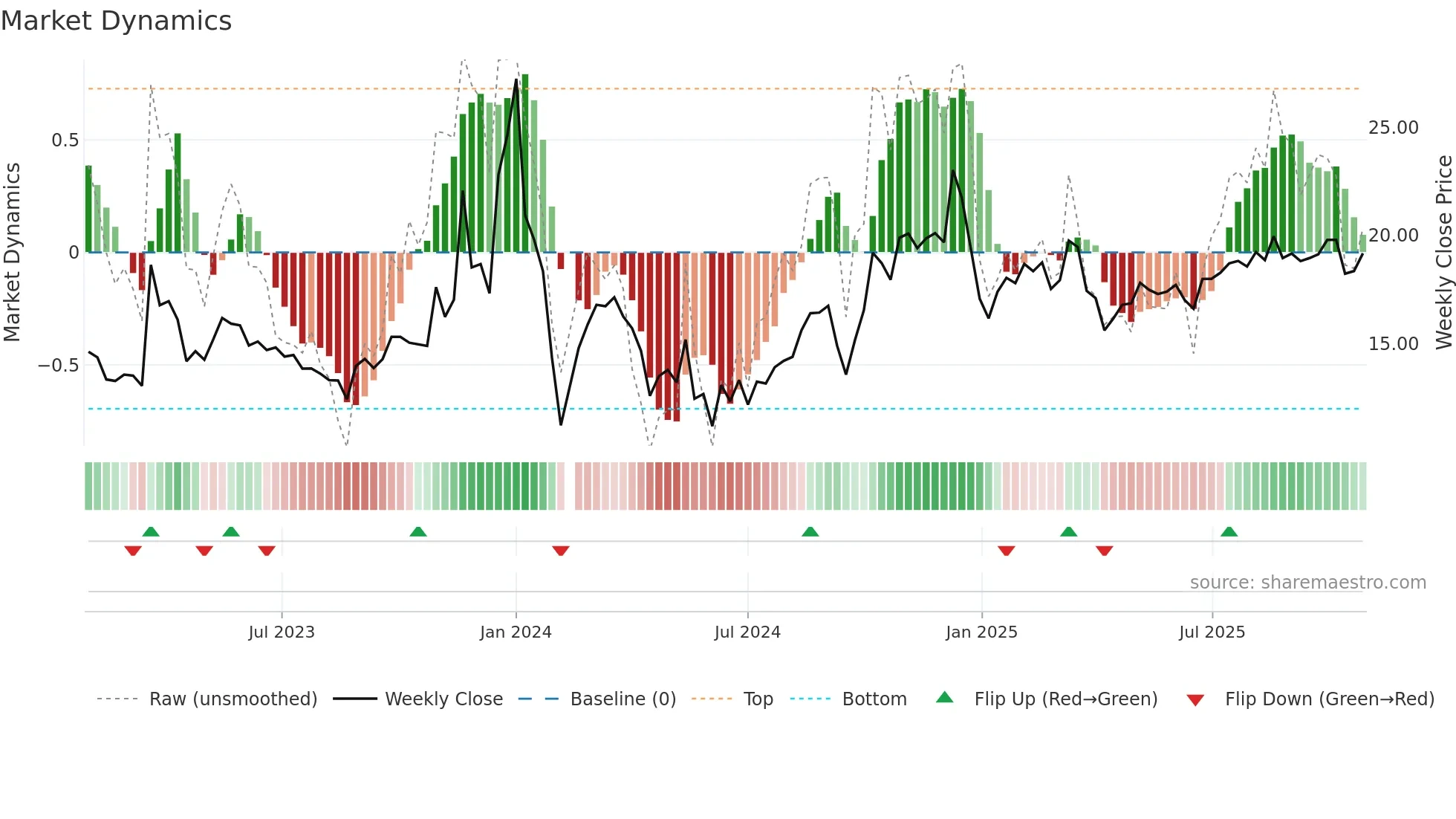 002888 weekly Market Dynamics chart