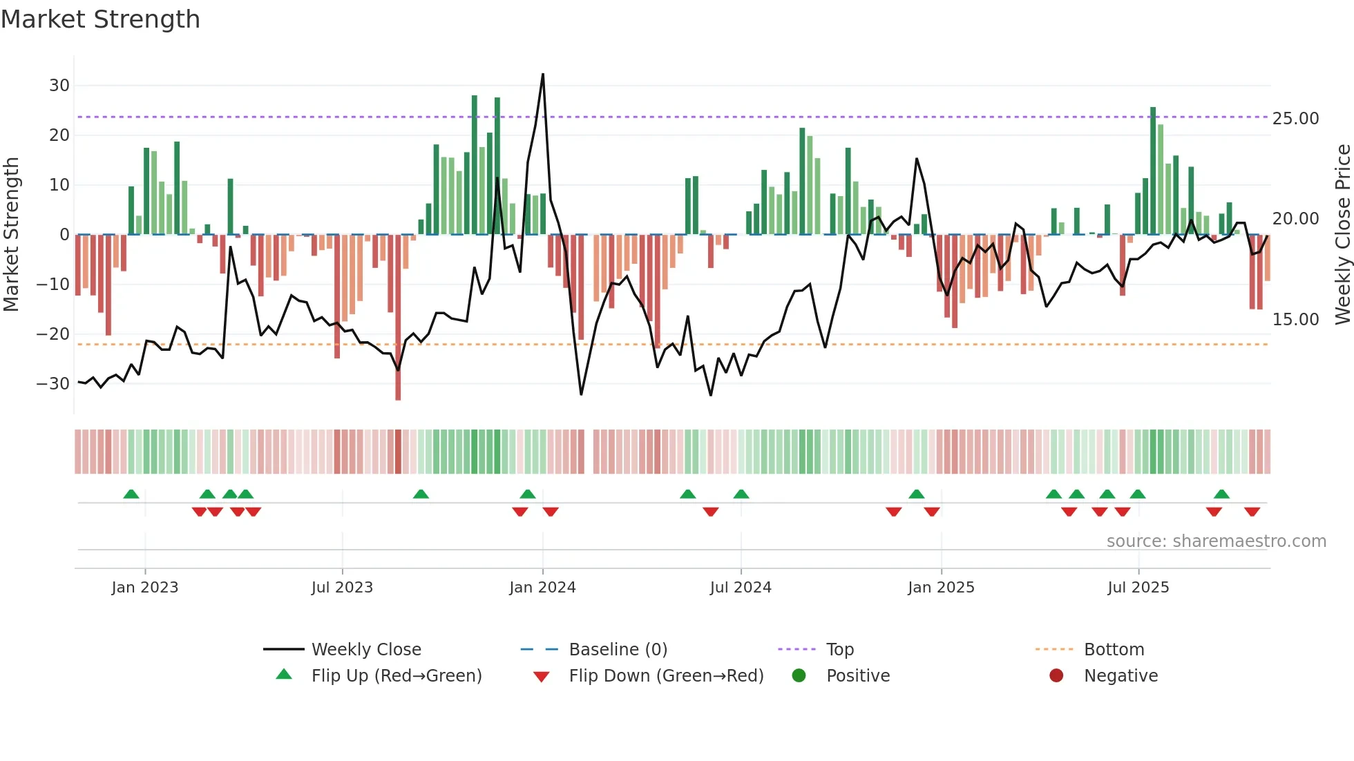 002888 weekly Market Strength chart