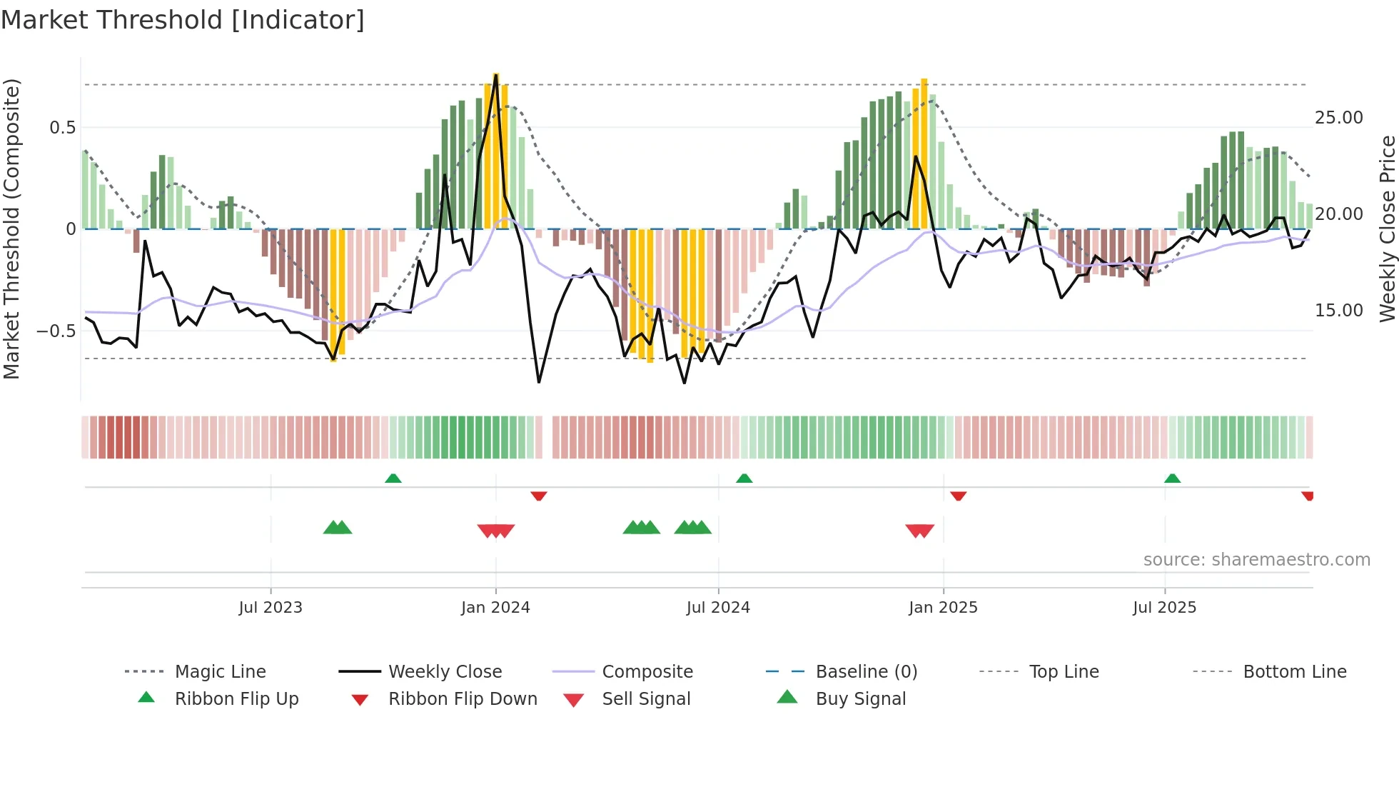 002888 weekly Market Threshold chart