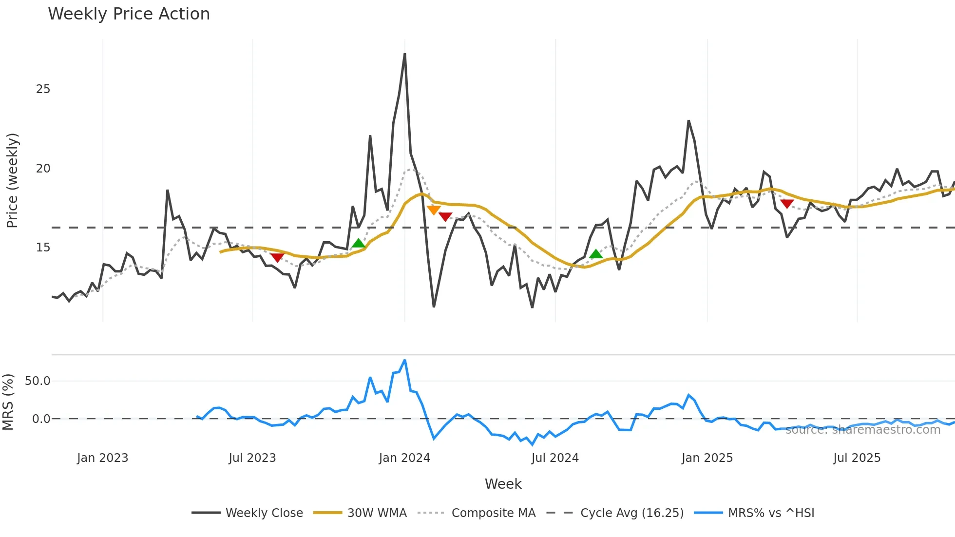 002888 weekly Price Action chart, closing 2025-10-27