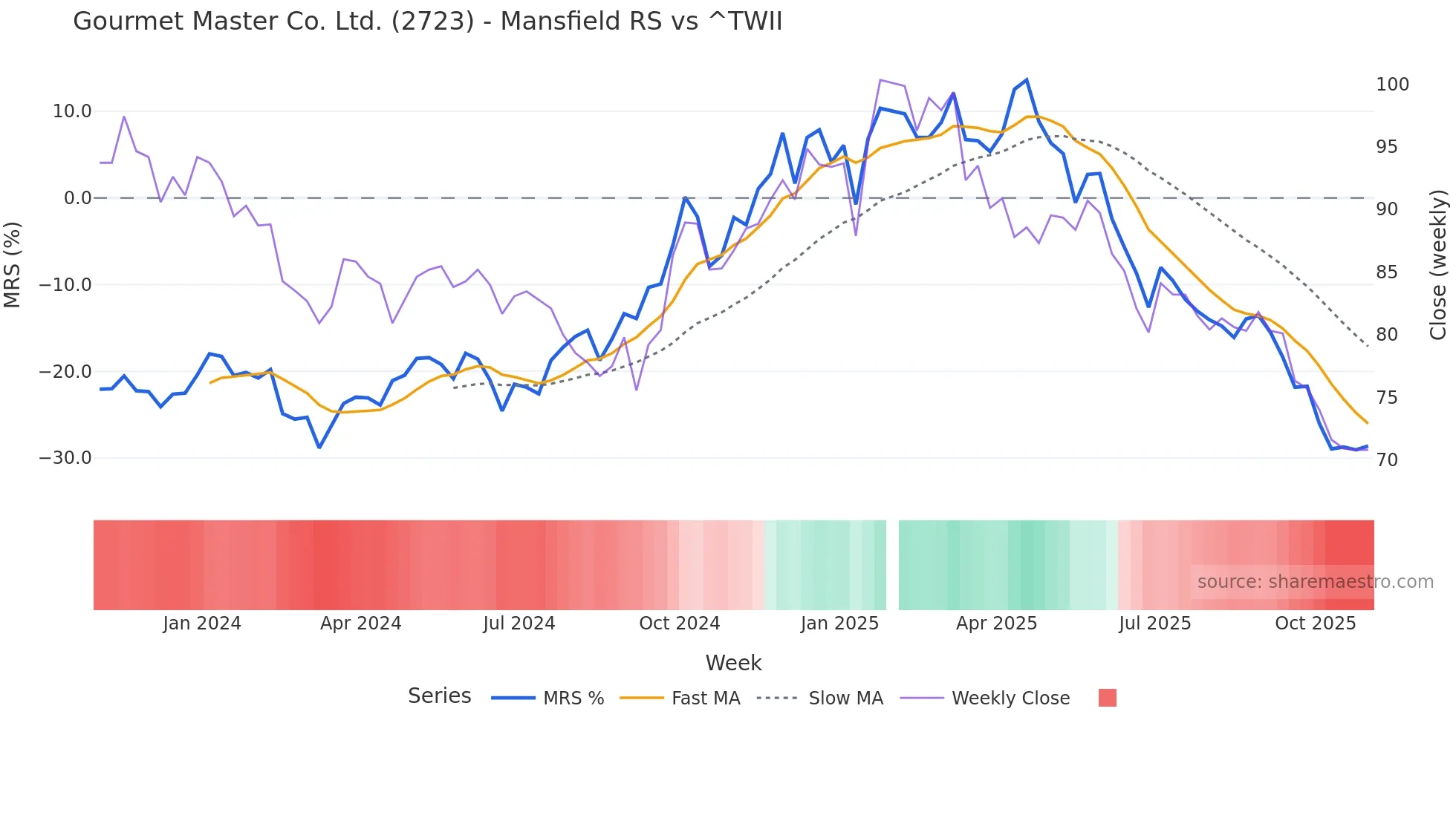 2723 Mansfield Relative Strength chart