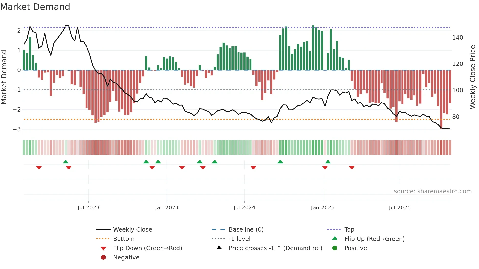 2723 weekly Market Demand chart