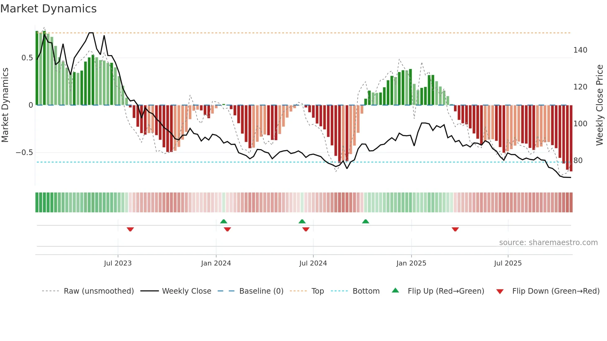 2723 weekly Market Dynamics chart