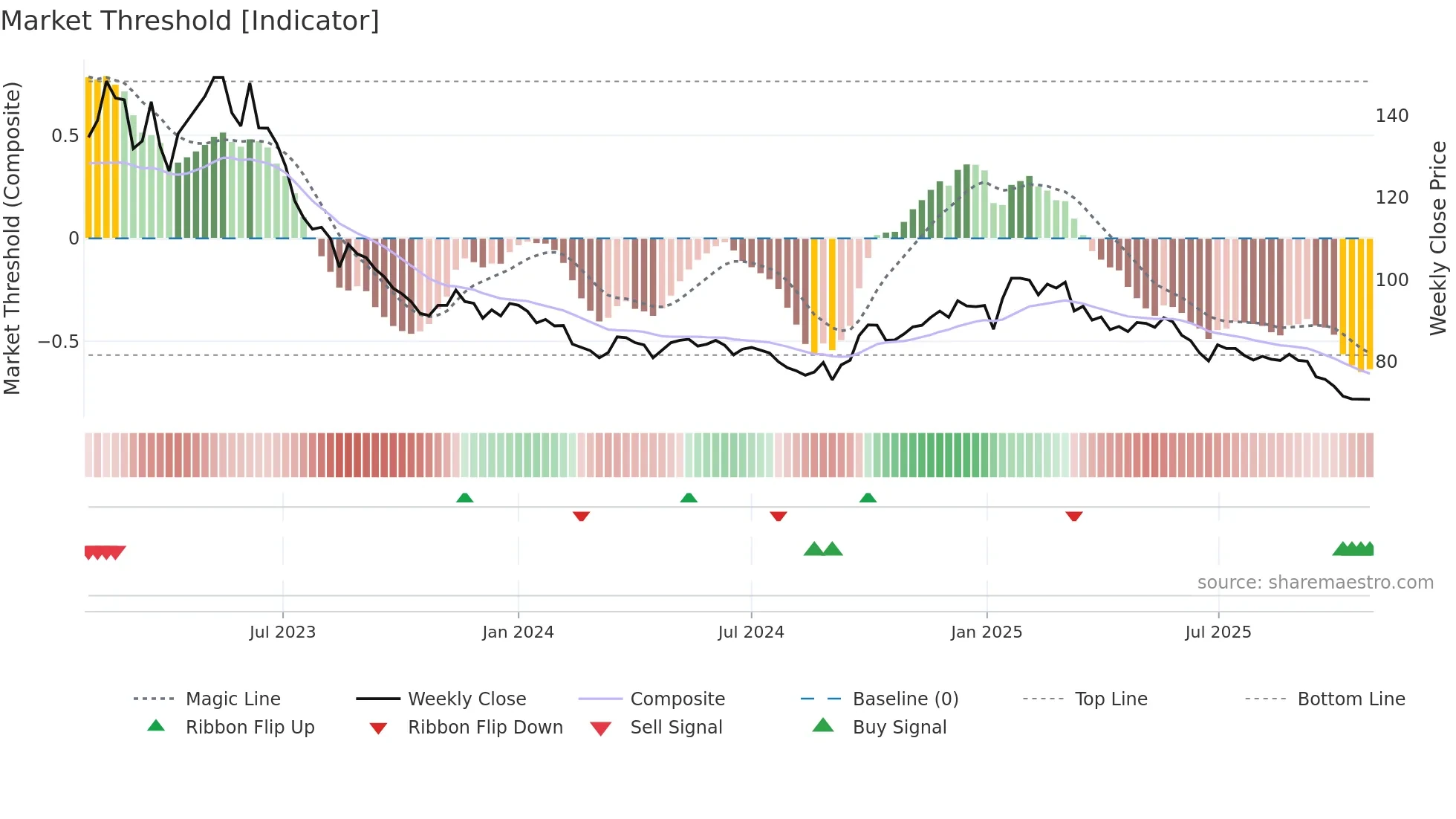 2723 weekly Market Threshold chart