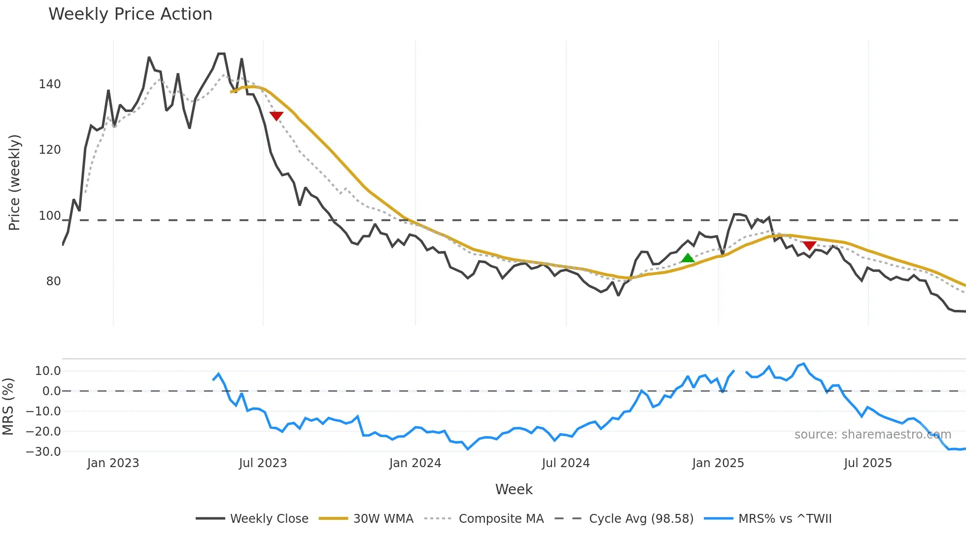 2723 weekly Price Action chart, closing 2025-10-27