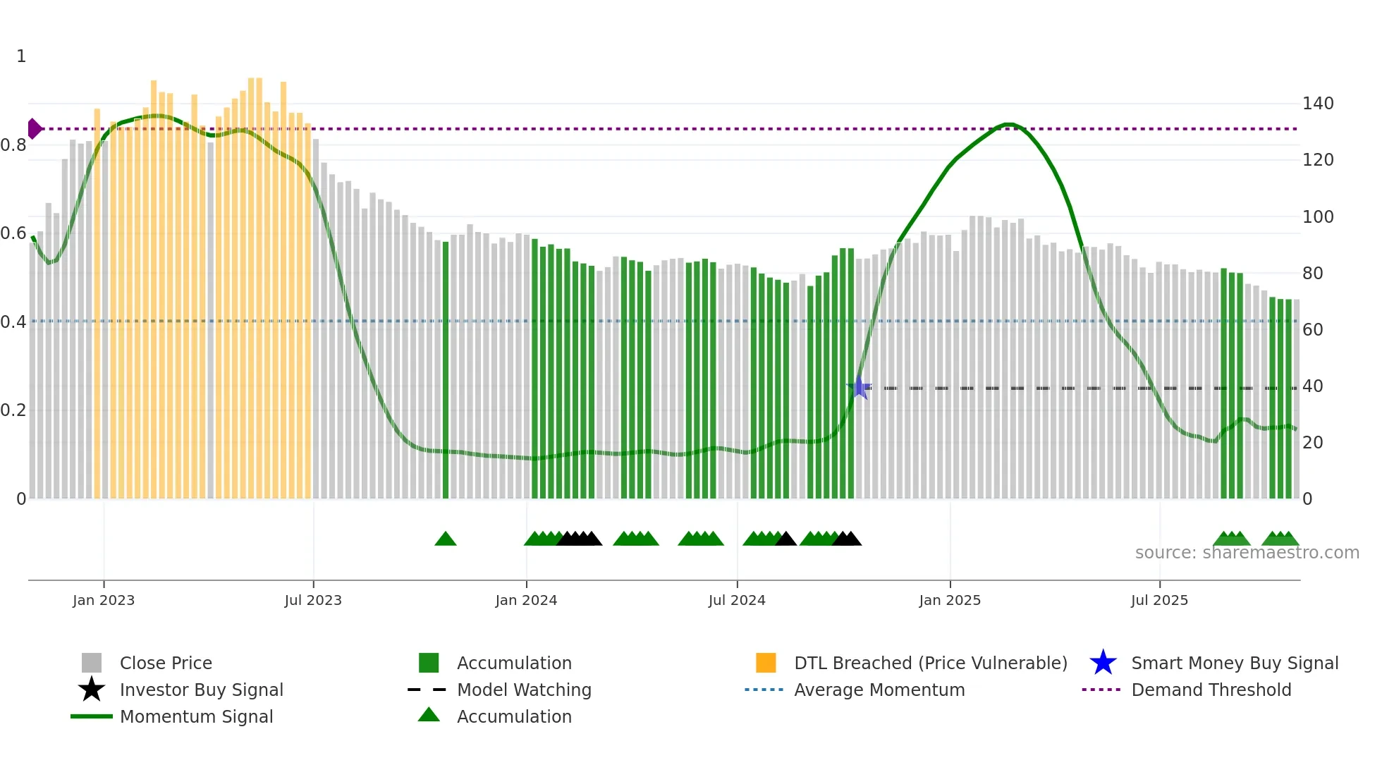 2723 weekly Smart Money chart