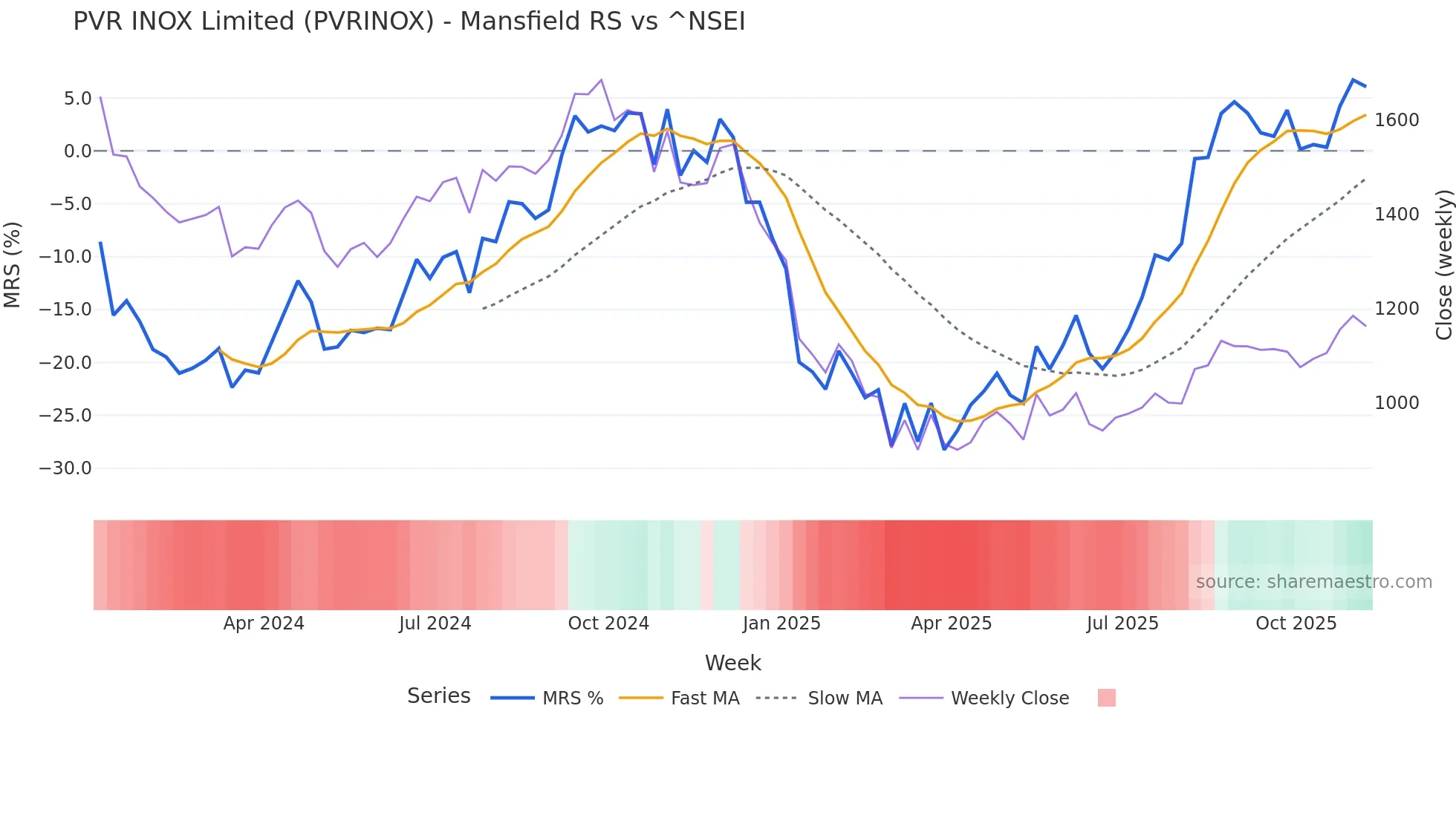 PVRINOX Mansfield Relative Strength chart