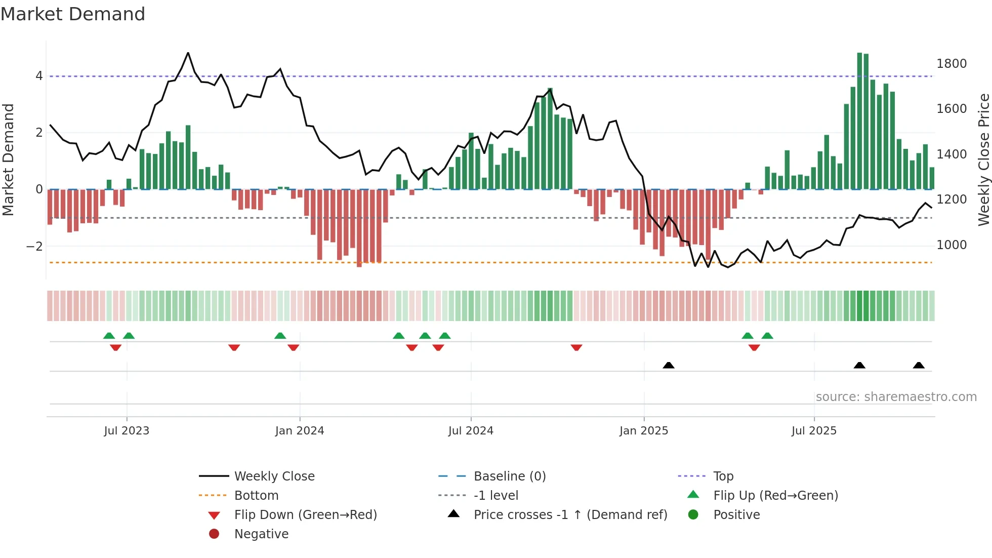 PVRINOX weekly Market Demand chart