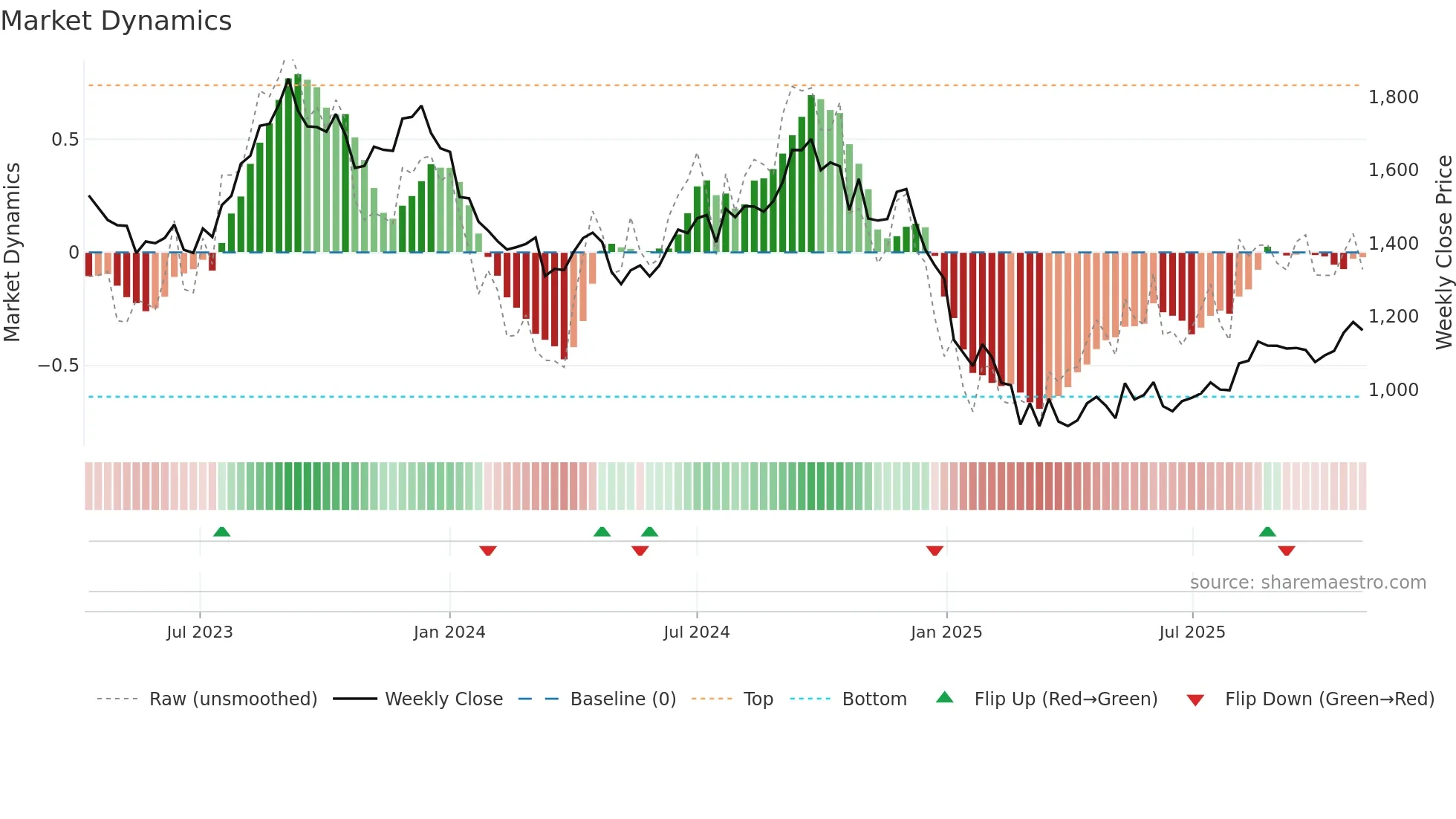 PVRINOX weekly Market Dynamics chart