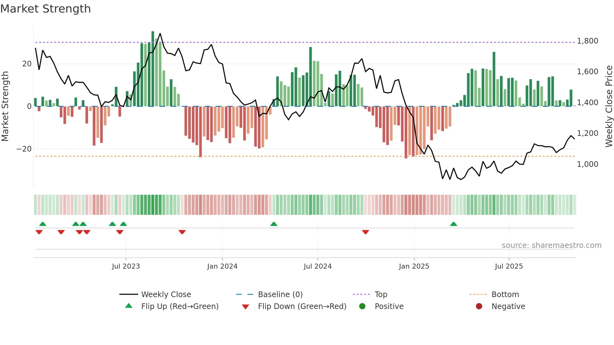 PVRINOX weekly Market Strength chart