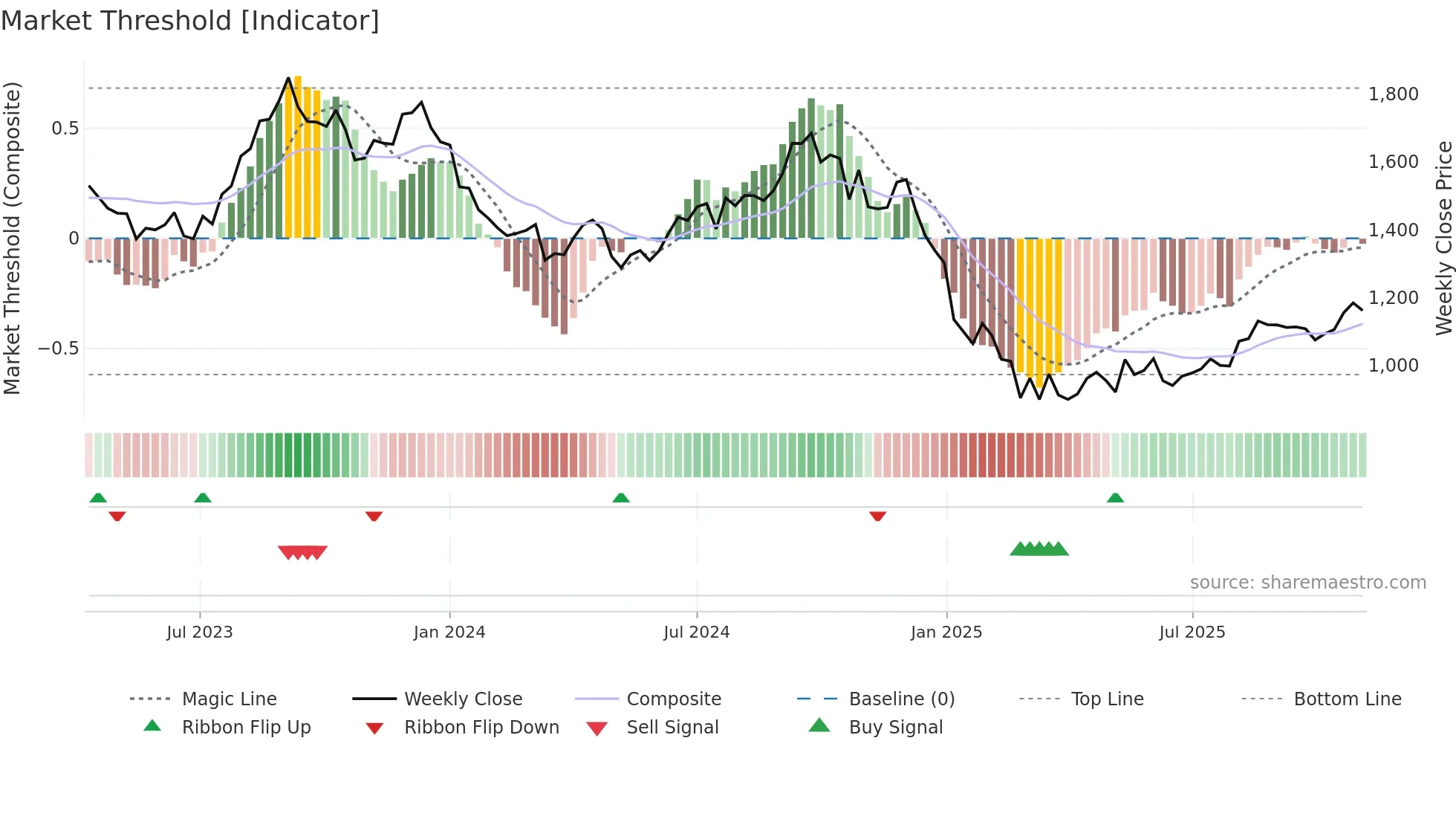 PVRINOX weekly Market Threshold chart