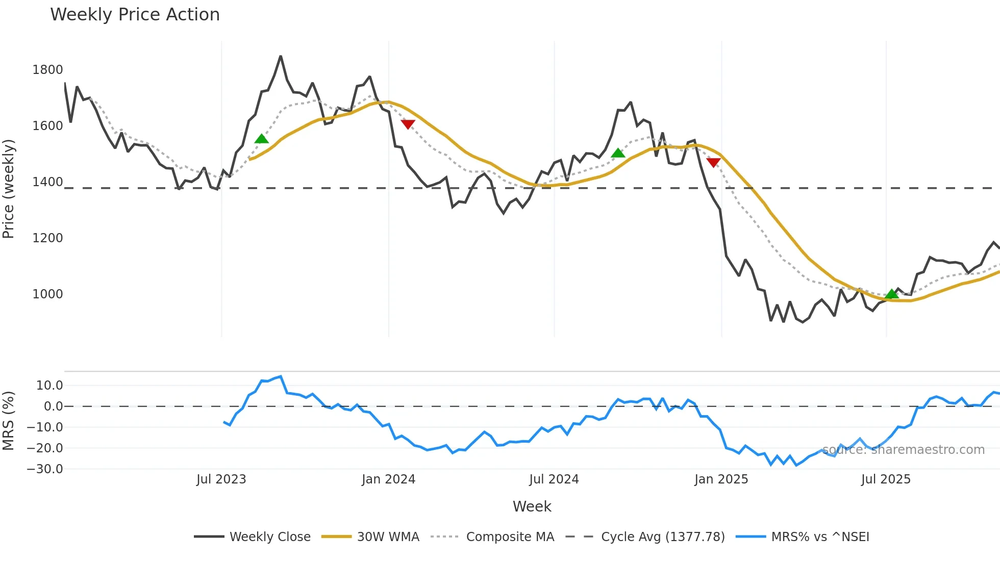 PVRINOX weekly Price Action chart, closing 2025-11-03