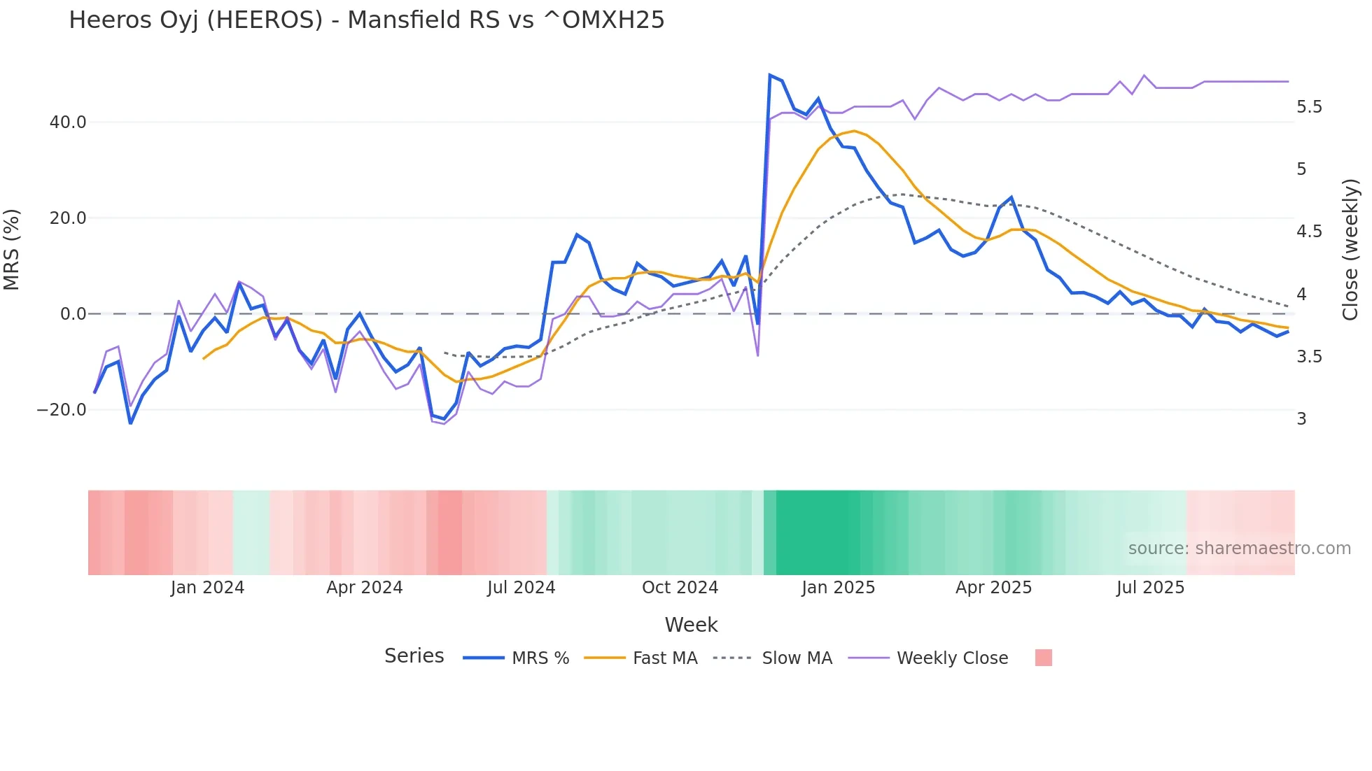 HEEROS Mansfield Relative Strength chart