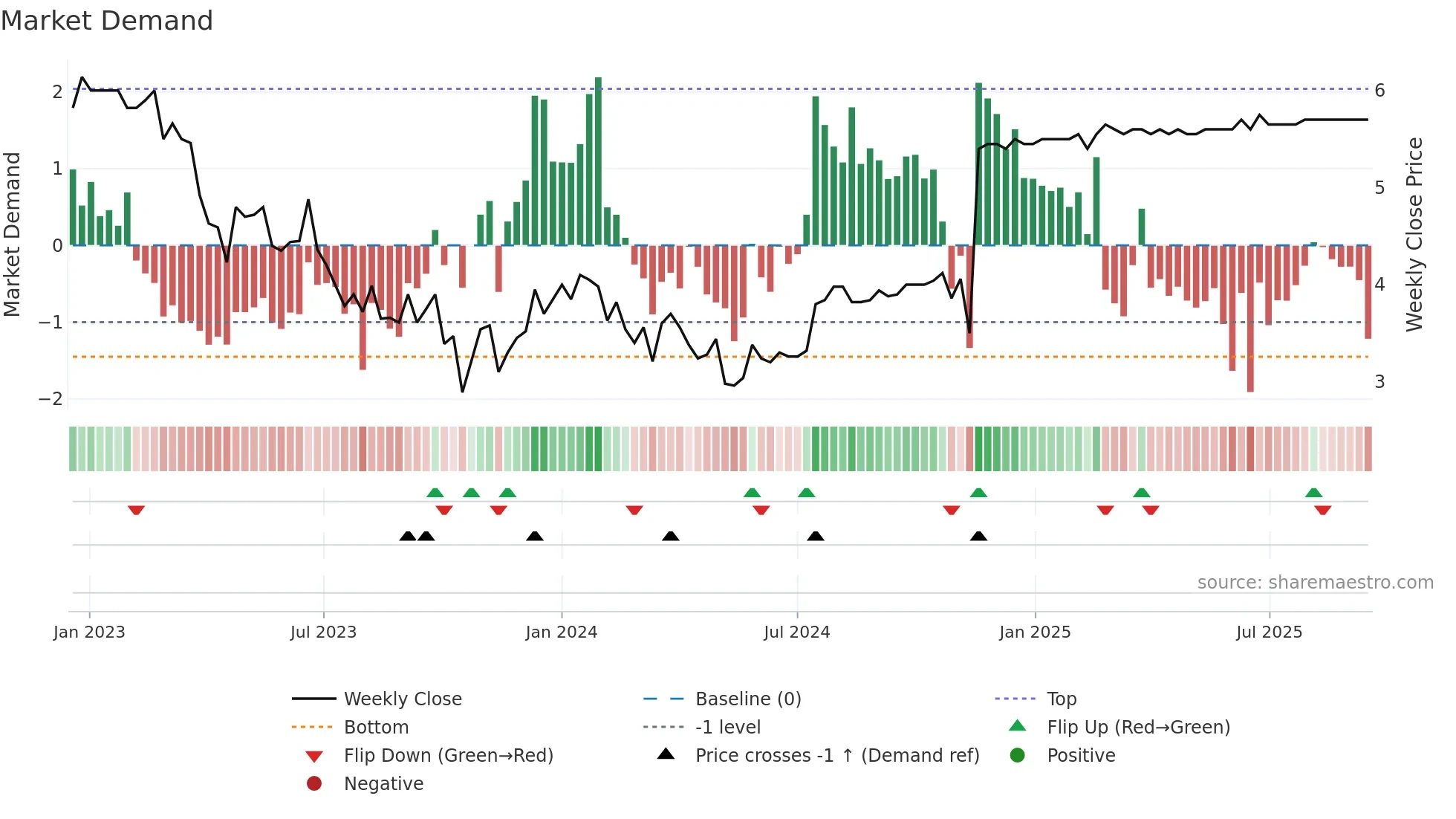 HEEROS weekly Market Demand chart