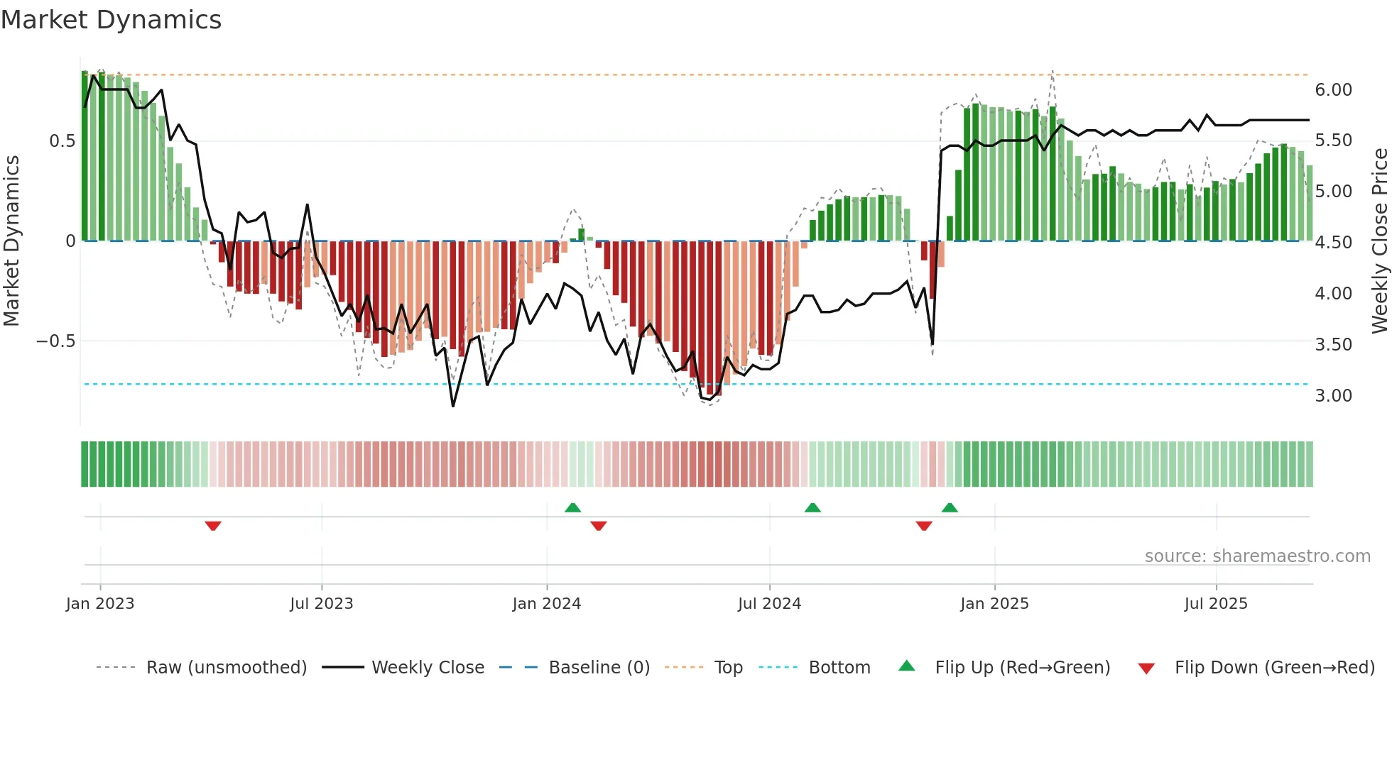 HEEROS weekly Market Dynamics chart