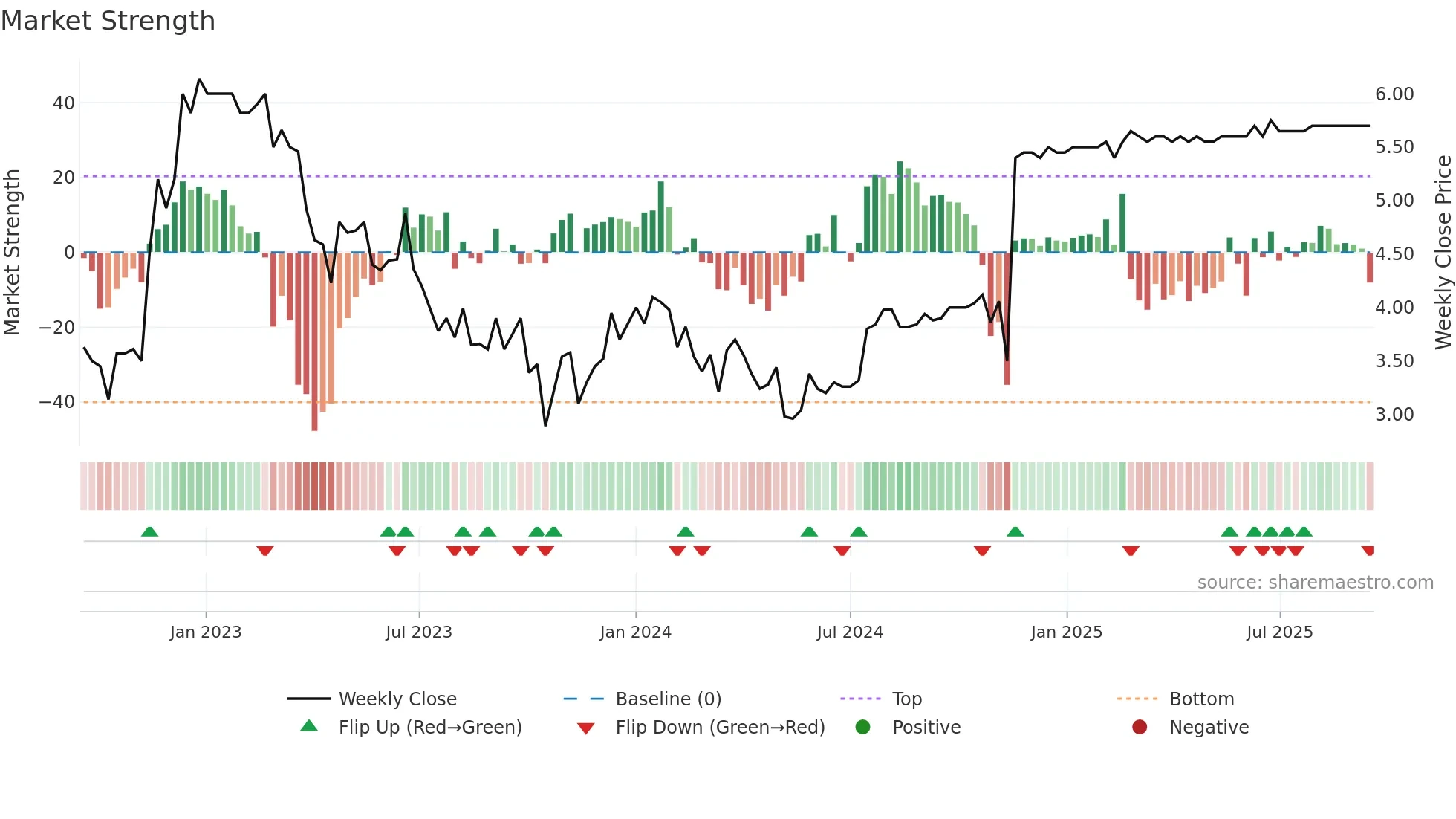 HEEROS weekly Market Strength chart